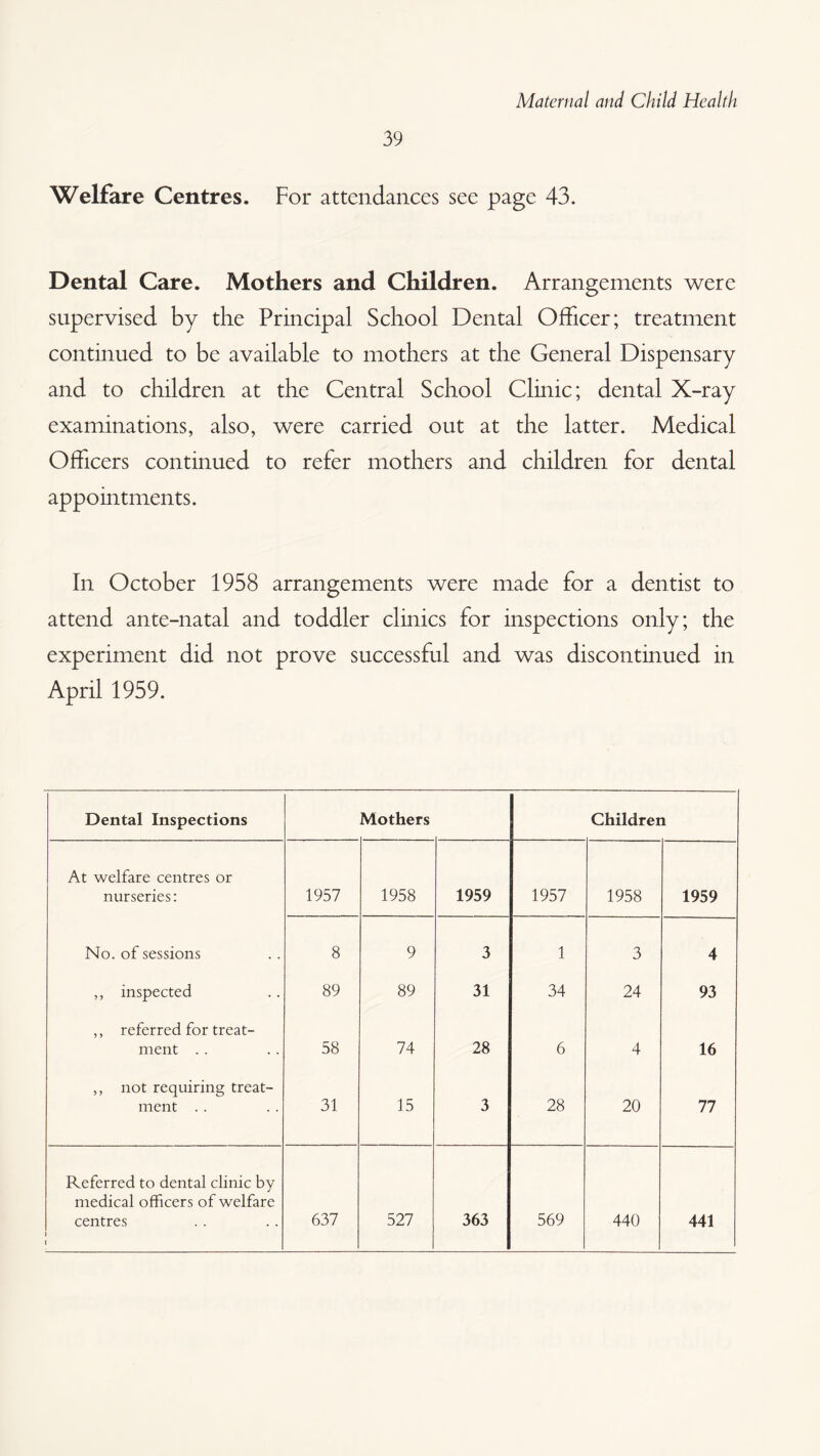 39 Welfare Centres. For attendances see page 43. Dental Care. Mothers and Children. Arrangements were supervised by the Principal School Dental Officer; treatment continued to be available to mothers at the General Dispensary and to children at the Central School Clinic; dental X-ray examinations, also, were carried out at the latter. Medical Officers continued to refer mothers and children for dental appointments. In October 1958 arrangements were made for a dentist to attend ante-natal and toddler clinics for inspections only; the experiment did not prove successful and was discontinued in April 1959. Dental Inspections Mothers Children At welfare centres or nurseries: 1957 1958 1959 1957 1958 1959 No. of sessions 8 9 3 1 3 4 ,, inspected 89 89 31 34 24 93 ,, referred for treat¬ ment . . 58 74 28 6 4 16 ,, not requiring treat¬ ment . . 31 15 3 28 20 77 Referred to dental clinic by medical officers of welfare centres 1 637 527 363 569 440 441