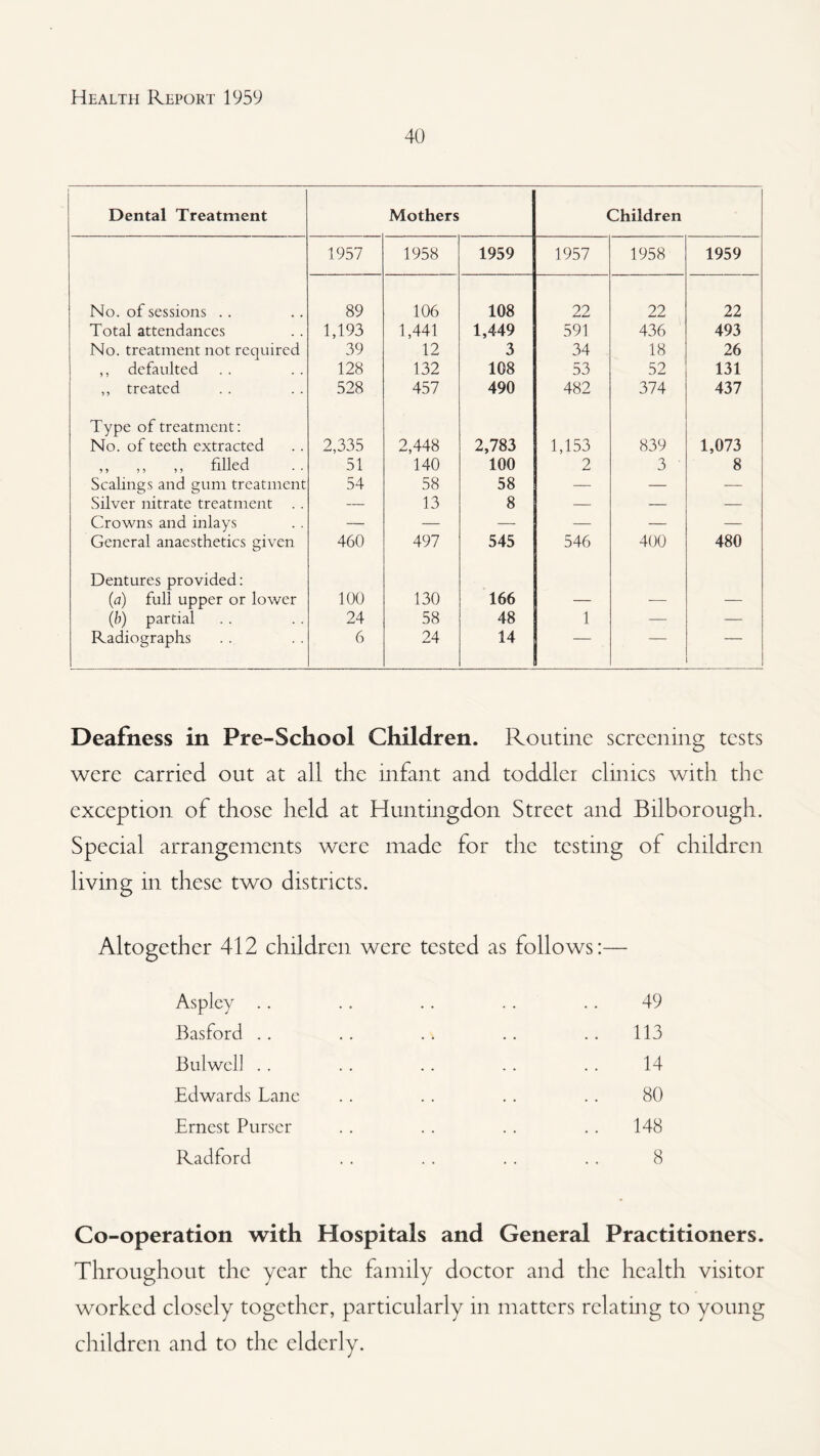 40 Dental Treatment Mothers Children 1957 1958 1959 1957 1958 1959 No. of sessions .. 89 106 108 22 22 22 Total attendances 1,193 1,441 1,449 591 436 493 No. treatment not required 39 12 3 34 18 26 ,, defaulted 128 132 108 53 52 131 ,, treated 528 457 490 482 374 437 Type of treatment: No. of teeth extracted 2,335 2,448 2,783 1,153 839 1,073 ,, ,, ,, filled 51 140 100 2 3 8 Scalings and gum treatment 54 58 58 — — — Silver nitrate treatment .. — 13 8 — — — Crowns and inlays — — — — — — General anaesthetics given 460 497 545 546 400 480 Dentures provided: (^i) full upper or lower 100 130 166 — -— — (b) partial 24 58 48 1 — — Radiographs 6 24 14 — Deafness in Pre-School Children. Routine screening tests were carried out at all the infant and toddler clinics with the exception of those held at Huntingdon Street and Bilborough. Special arrangements were made for the testing of children living in these two districts. Altogether 412 children were tested as follows:— Aspley .. .. .. .. . . 49 Basford .. .. .. .. .. 113 Bulwcll . . . . . . .. . . 14 Edwards Lane . . . . . . . . 80 Ernest Purser . . . . . . . . 148 Radford . . . . . . . . 8 Co-operation with Hospitals and General Practitioners. Throughout the year the family doctor and the health visitor worked closely together, particularly in matters relating to young children and to the elderly.