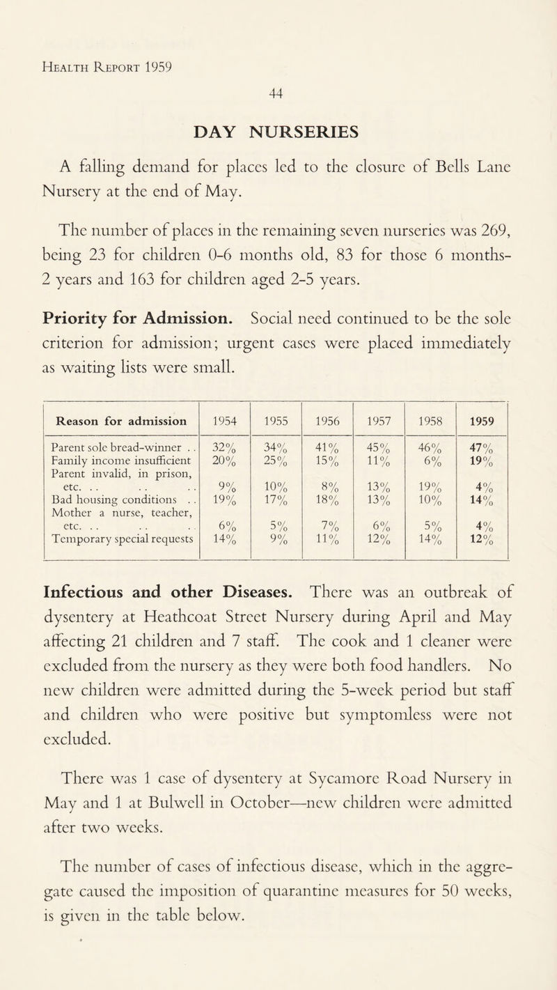 44 DAY NURSERIES A falling demand for places led to the closure of Bells Lane Nursery at the end of May. The number of places in the remaining seven nurseries was 269, being 23 for children 0-6 months old, 83 for those 6 months- 2 years and 163 for children aged 2-5 years. Priority for Admission. Social need continued to be the sole criterion for admission; urgent cases were placed immediately as waiting lists were small. Reason for admission 1954 1955 1956 1957 1958 1959 Parent sole bread-winner . . 32% 34% 41% 45% 46% 47% Family income insufficient Parent invalid, in prison, 20% 25% 15% 11% 6% 19% etc. . . 9% 10% 8% 13% 19% 4% Bad housing conditions . . Mother a nurse, teacher. 19% 17% 18% 13% 10% 14% etc. . . 6% 5% 7% 6% 5% 4% Temporary special requests 14% 9% 11% 12% 14% 12% Infectious and other Diseases. There was an outbreak of dysentery at Heathcoat Street Nursery during April and May affecting 21 children and 7 staff. The cook and 1 cleaner were excluded from the nursery as they were both food handlers. No new children were admitted during the 5-week period but staff and children who were positive but symptomless were not excluded. There was 1 case of dysentery at Sycamore Road Nursery in May and 1 at Bulwell in October—new children were admitted after two weeks. The number of cases of infectious disease, which in the aggre¬ gate caused the imposition of quarantine measures for 50 weeks, is given in the table below.