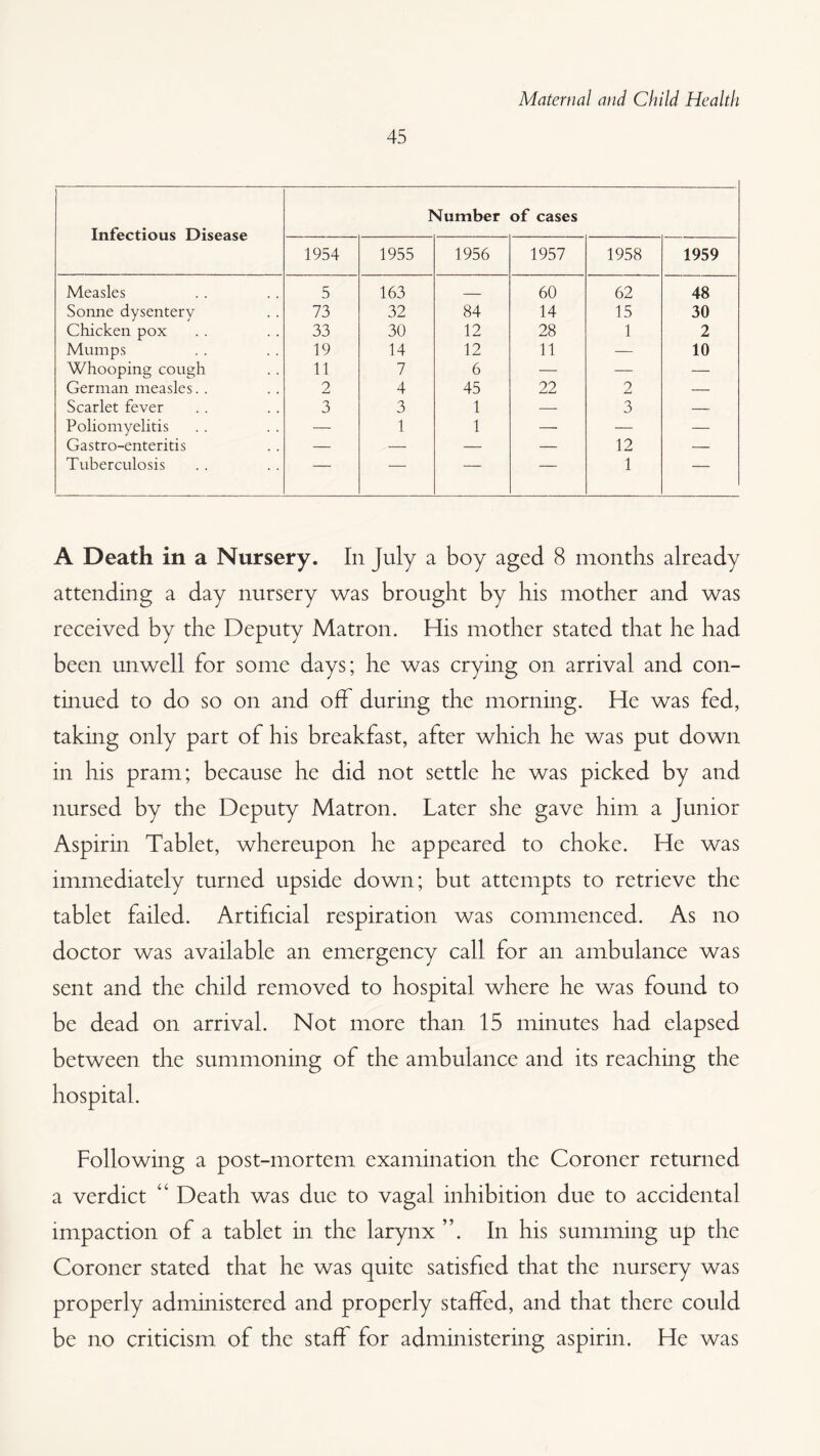 45 Infectious Disease Number of cases 1954 1955 1956 1957 1958 1959 Measles 5 163 _ 60 62 48 Sonne dysentery 73 32 84 14 15 30 Chicken pox 33 30 12 28 1 2 Mumps 19 14 12 11 — 10 Whooping cough 11 7 6 — —• — German measles.. 2 4 45 22 2 — Scarlet fever 3 3 1 --- 3 — Poliomyelitis — 1 1 — — — Gastro-enteritis — — — — 12 — Tuberculosis — — — — 1 — A Death in a Nursery. In July a boy aged 8 months already attending a day nursery was brought by his mother and was received by the Deputy Matron. His mother stated that he had been unwell for some days; he was crying on arrival and con¬ tinued to do so on and off during the morning. He was fed, taking only part of his breakfast, after which he was put down in his pram; because he did not settle he was picked by and nursed by the Deputy Matron. Later she gave him a Junior Aspirin Tablet, whereupon he appeared to choke. He was immediately turned upside down; but attempts to retrieve the tablet failed. Artificial respiration was commenced. As no doctor was available an emergency call for an ambulance was sent and the child removed to hospital where he was found to be dead on arrival. Not more than 15 minutes had elapsed between the summoning of the ambulance and its reaching the Following a post-mortem examination the Coroner returned a verdict “ Death was due to vagal inhibition due to accidental impaction of a tablet in the larynx ”. In his summing up the Coroner stated that he was quite satisfied that the nursery was properly administered and properly staffed, and that there could be no criticism of the staff for administering aspirin. He was
