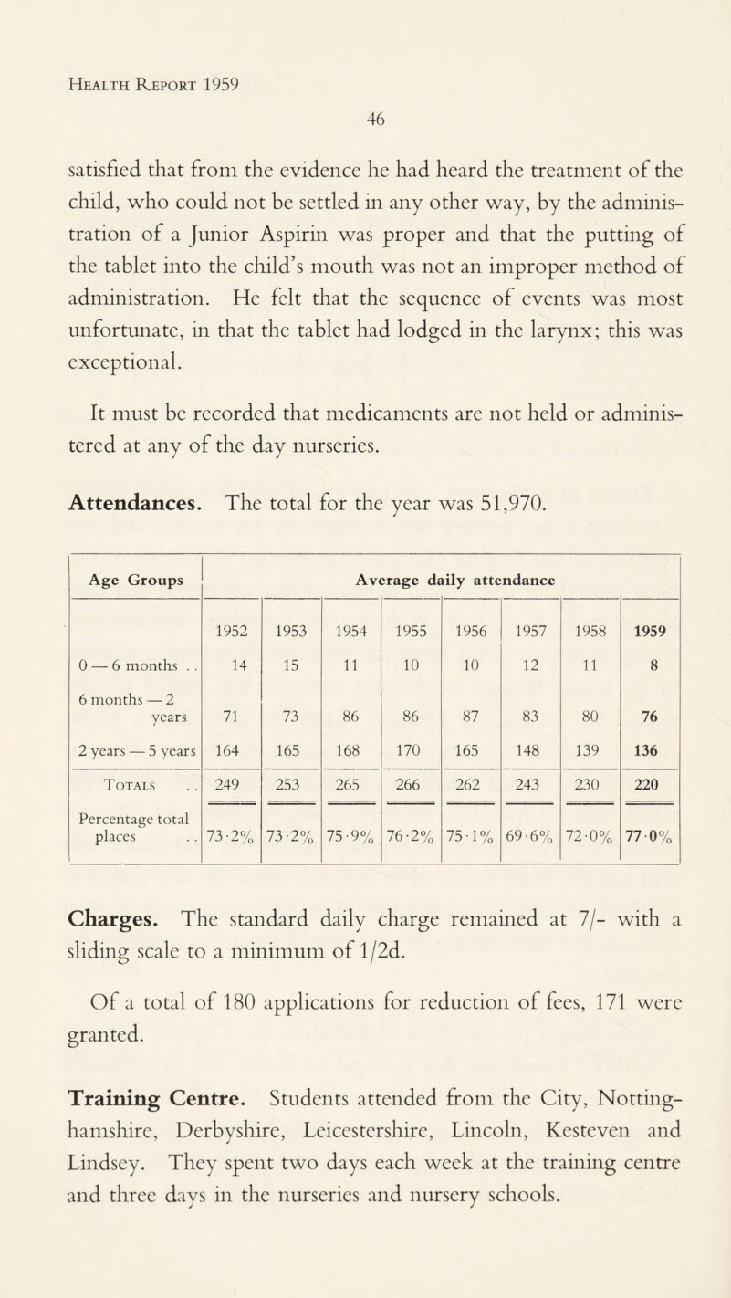 46 satisfied that from the evidence he had heard the treatment of the child, Avho could not be settled in any other way, by the adminis¬ tration of a Junior Aspirin was proper and that the putting of the tablet into the child’s mouth was not an improper method of administration. He felt that the sequence of events was most unfortunate, in that the tablet had lodged in the larynx; this was exceptional. It must be recorded that medicaments are not held or adminis¬ tered at any of the day nurseries. Attendances. The total for the year was 51,970. Age Groups Average daily attendance 1952 1953 1954 1955 1956 1957 1958 1959 0 — 6 months . . 14 15 11 10 10 12 11 8 6 months — 2 years 71 73 86 86 87 83 80 76 2 years — 5 years 164 165 168 170 165 148 139 136 Totals 249 253 265 266 262 243 230 220 Percentage total places 73-2% 73-2% 75-9% 76-2% 75-1% 69-6% 72-0% 77 0% Charges. The standard daily charge remamed at 7/- with a sliding scale to a minimum of l/2d. Of a total of 180 applications for reduction of fees, 171 were Training Centre. Students attended from the City, Notting¬ hamshire, Derbyshire, Leicestershire, Lincoln, Kestcven and Lindsey. They spent two days each week at the training centre and three days in the nurseries and nursery schools.