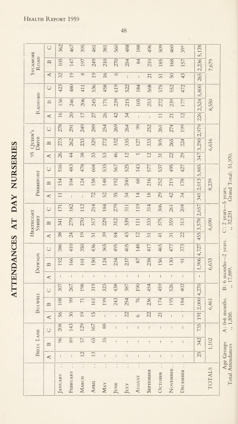 ATTENDANCES AT DAY NURSERIES (N O' LO r-H r-H o 00 OO NO ON o 00 00 o NO (ON w c<-) CO CO LO r-H LO CO r-H psi LO U (-1 ^ o pq LD C' On o o o LO oo O' NO (ON o (On r-H r-- LO 00 r-H 00 NO LO CO O' T—H -r-t T—1 CM CM CM CM CM r-H r-H r-H CM NO > cm' C' c/5 < CN ON 00 ON NO NO r—H o CO LO rO T~( r-H r-H 1 1 CM LO LO NO CM CO O NO oo (ON CM 00 LO CM CM O LO T NO LO r-H LO LO LO 00 Q LO' O pq '-O MO NO LO r-H ON LO LO CO CM (On o LO o Nf CO r-H o LO CO O' CM LO Q T—' CM (N CM r-H CM CM t-H CM CM CM t-H LO LO < r/ cm oo' ft < 'O O r-- NO CM r—r r—H CM NO r-H CM CM CM cO 1 1 r—1 05 r—H CM CM 00 T-H ON (ON (ON (On CM r-H (ON On ON 00 LO NO NO (ON CN CM CM CM CN] CM CM CM CM CM r—H ON z cm' w > CO CM CO ON CM CM LO CO LO LO o NO pq NO CO CM O' CO CO CM cO o NO CM (ON r-H c/g CM CM CM CO CNJ cO CO r-H CO CO CM 05 (N co' nO^ no' LO < MO 00 CO CO NO CM T-H CM CM On O- ON CM LO CO LO r-H r-H CO CM CM CO MO CO 00 cO C' LO CO C' LO LO 00 o <o NO CM CO ON 00 H LO MO LO LO LO r-H LO LO 00 z ltT U CL( Tf 00 00 CM O oo NO Cn) On 'GC cO ON W pq LO o CM LO ON o NO r-H LO r-H O' r-H CO « T—H T—' r-H CM CM CNJ CM r-H o CM w CM OO ft < T—< CM Ol LO GO ON CM r-H 1 1 C'- LO CO CO r-H r-H CM CO CO T-^ CM CM (ON r-H ON NO r—H r-- 00 T-H 00 O' r—H r-H r-H o NO o LO H T—1 CM r-H CM CO r— CO CO CM CM NO < O H cm' U W ON o ON CM ON r-H CO LO ON CO 00 o w w H H pq C' C' t-H CM t-H CO r-H CO LO r— On cO CM CM CO CM cO cO r-H CO CO cO CO T. NO w ^ CO no' d: < oc On r-H ON CO CM r-H r-H r-H CM LO CO CM T-H LO CO oo r-H LO CO CM LO MO O o NO m LO LO 00 LO r-- cO O' U OC 'TH LO CO NO ON o r-H NO CM CO CO cn r-H CO O' z u ■ CM MO r-H o O' t'- GO NO o <r-< NO CO pq ON MO o LO CM cO cO oo CO LO CO ON o CO r-H r—1 r—1 CM CM CM r-H r-H ON NO o r-P no' 1—1 < 1 1 1 1 1 ' 1 1 1 1 1 1 1 r'- 00 ON CO oc o ON NO CM o o NO ON r-H CM CO oc (ON LO LO CM O O' H-l 00 ON r-H r-H ON CO NO NO LO Tl- o t-H pq o ON C NO ON LO O' CO t'' CN GO o NO r-H T-H r-H CM CM CM r-H o P CM no' ft  NO o ON LO CM CM r—H < LO CO T-H r-H 1 1 CM NO CM CM 1 1 ON r-H CO CO ON 00 LO o CM NO 00 1 1 1 1 1 1 1 CO Z < NO CN LO LO CM (05 pq ON 00 LO NO m 1 1 1 1 1 1 1 o C/^ CO r-H rrH cq CM cO LO < 1 1 r-H r-H 1 1 '1 1 1 1 1 1 CM >- >- oi pa w P3 Pi M Pi w CP pa P3 P3 on hP < ca < D < D K U pa h-J k-H C< P-l c/2 P S w P3 o s « S w H 0 <: < w H < tu ft < P f—^ P < w 0 2; Q Age Groups A: 0-6 months. B: 6 months—2 years. C: 2 years—5 years. Total Attendances ,, 1,850. ,, 17,889. ,, 32,231 Grand Total: 51,970.