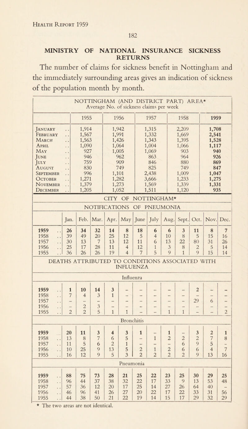 182 MINISTRY OF NATIONAL INSURANCE SICKNESS RETURNS The number of claims for sickness benefit in Nottingham and the immediately surrounding areas gives an indication of sickness of the population month by month. NOTTINGHAM (AND DISTRICT PART) AREA* Average No. of sickness claims per week 1955 1956 1957 1958 1959 January 1,914 1,942 1,315 2,209 1,708 February 1,567 1,991 1,332 1,669 2,541 March 1,563 1,426 1,343 1,395 1,528 April 1,090 1,064 1,004 1,066 1,117 May 927 1,005 1,069 903 940 June 946 962 863 964 926 i July 759 909 846 880 869 ’ August 830 749 825 749 847 September .. 996 1,101 2,438 1,009 1.047 j October 1,271 1,282 3,666 1,233 1,275 November .. 1,379 1,273 1,569 1,339 1,331 December 1,205 1,052 1,511 1,120 935 , CITY OF NOTTINGHAM* NOTIFICATIONS OF PNEUMONIA Jan. Feb. Mar. Apr. May June July Aug. Sept. Oct. Nov. Dec. 1959 26 34 32 14 8 18 6 6 3 11 8 7 1958 .. 39 49 20 25 12 5 4 10 8 5 15 16 1957 .. 30 13 7 13 12 11 6 13 22 80 31 26 1956 .. 25 17 28 11 4 12 1 3 8 2 5 14 1955 .. 36 26 26 19 4 7 5 9 1 9 15 14 DEATHS ATTRIBUTED TO CONDITIONS ASSOCIATED WITH INFLUENZA Influenza 1959 1 10 14 3 2 1958 .. 7 4 3 1 1957 .. 29 6 — 1956 — 2 3 1955 .. 2 2 5 1 1 - - 1 1 - - 2 Bronchitis 1959 20 11 3 4 3 1 1 3 2 1 1958 .. 13 8 7 6 5 — 1 2 2 2 7 8 1957 .. 11 5 6 2 1 — — — 6 9 5 - 1956 .. 10 25 9 13 5 2 1 2 6 6 4 7 1955 .. 16 12 9 5 3 2 2 2 2 9 13 16 Pneumonia 1959 88 75 73 28 21 25 22 23 25 30 29 25 1958 .. 96 44 37 38 32 22 17 33 9 13 53 48 1957 57 36 12 20 17 25 14 27 26 64 40 — 1956 .. 46 96 41 26 27 20 22 17 22 33 31 56 1955 .. 44 38 50 21 22 19 14 15 17 29 32 29 * The two areas are not identical.