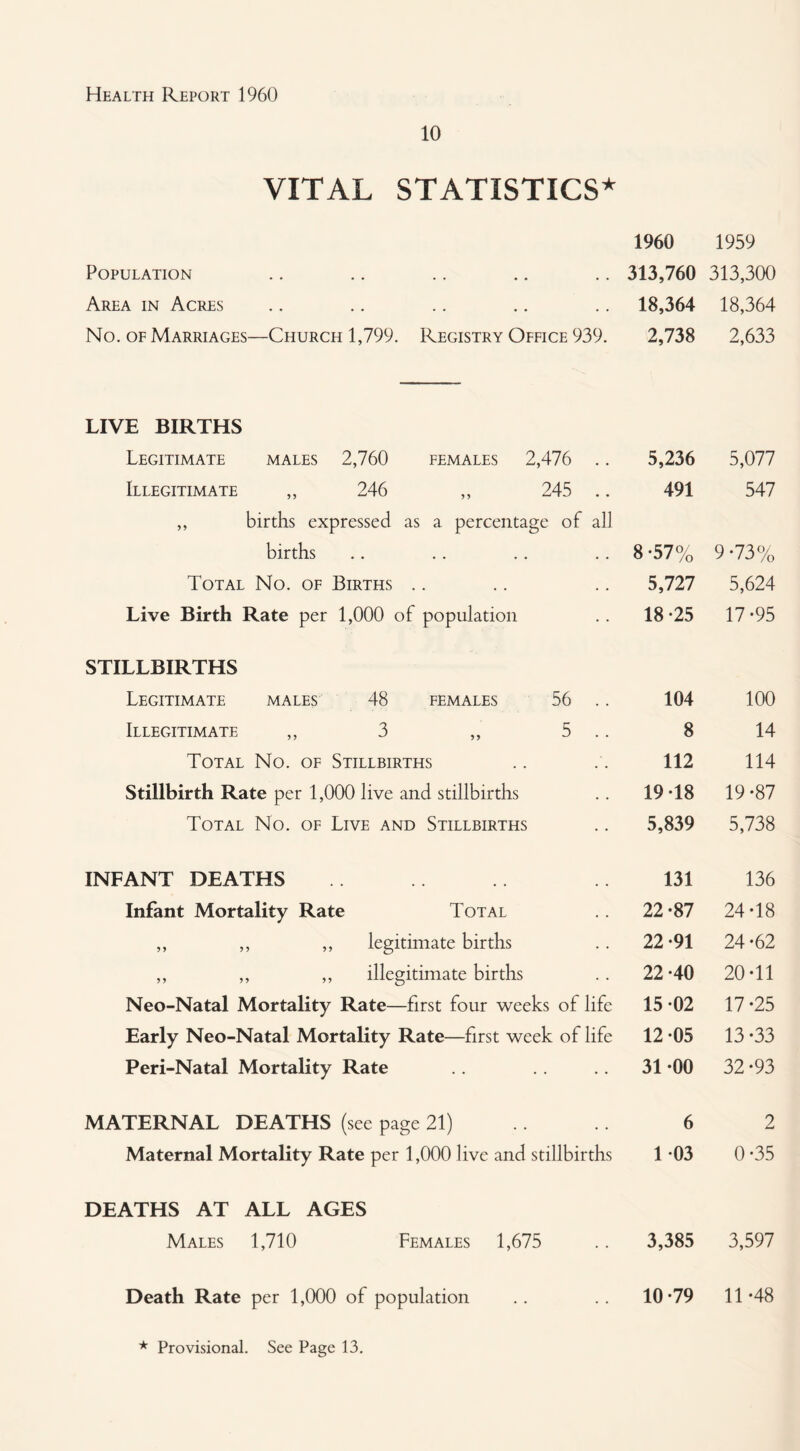 10 VITAL STATISTICS* 1960 1959 Population 313,760 313,300 Area in Acres 18,364 18,364 No. OF Marriages—Church 1,799. Registry Office 939. 2,738 2,633 LIVE BIRTHS Legitimate males 2,760 females 2,476 .. 5,236 5,077 Illegitimate ,, 246 ,, 245 .. 491 547 ,, births expressed as a percentage of all births 8 -57% 9-73% Total No. of Births .. 5,727 5,624 Live Birth Rate per 1,000 of population 18 -25 17-95 STILLBIRTHS Legitimate males 48 females 56 .. 104 100 Illegitimate ,, 3 „ 5 .. 8 14 Total No. of Stillbirths 112 114 Stillbirth Rate per 1,000 live and stillbirths 19 18 19-87 Total No. of Live and Stillbirths 5,839 5,738 INFANT DEATHS 131 136 Infant Mortality Rate Total 22-87 24-18 ,, ,, ,, legitimate births 22 -91 24-62 ,, ,, ,, illegitimate births 22 -40 20-11 Neo-Natal Mortality Rate—first four weeks of life 15 02 17-25 Early Neo-Natal Mortality Rate—first week of life 12-05 13-33 Peri-Natal Mortality Rate 31 -00 32-93 MATERNAL DEATHS (see page 21) 6 2 Maternal Mortality Rate per 1,000 live and stillbirths 103 0-35 DEATHS AT ALL AGES Males 1,710 Females 1,675 3,385 3,597 Death Rate per 1,000 of population 10-79 11-48