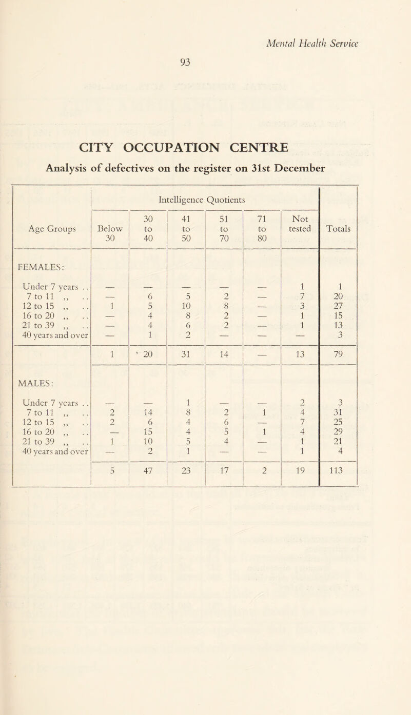 93 CITY OCCUPATION CENTRE Analysis of defectives on the register on 31st December Intelligence Quotients Totals Age Groups Below 30 30 to 40 41 to 50 51 to 70 71 to 80 Not tested FEMALES: Under 7 years .. — -- — — _ 1 1 7toll ,, .. — 6 5 2 — 7 20 12 to 15 ,, 1 5 10 8 — 3 27 16 to 20 ,, — 4 8 2 — 1 15 21 to 39 ,, .. — 4 6 2 — 1 13 40 years and over — 1 2 — — — 3 1 ' 20 31 14 — 13 79 MALES: Under 7 years . . — — 1 — — 2 3 7 to 11 „ .. 2 14 8 2 1 4 31 12 to 15 ,, 2 6 4 6 — 7 25 16 to 20 ,, — 15 4 5 1 4 29 21 to 39 ,, . . 1 10 5 4 — 1 21 40 years and over — 2 1 — — 1 4