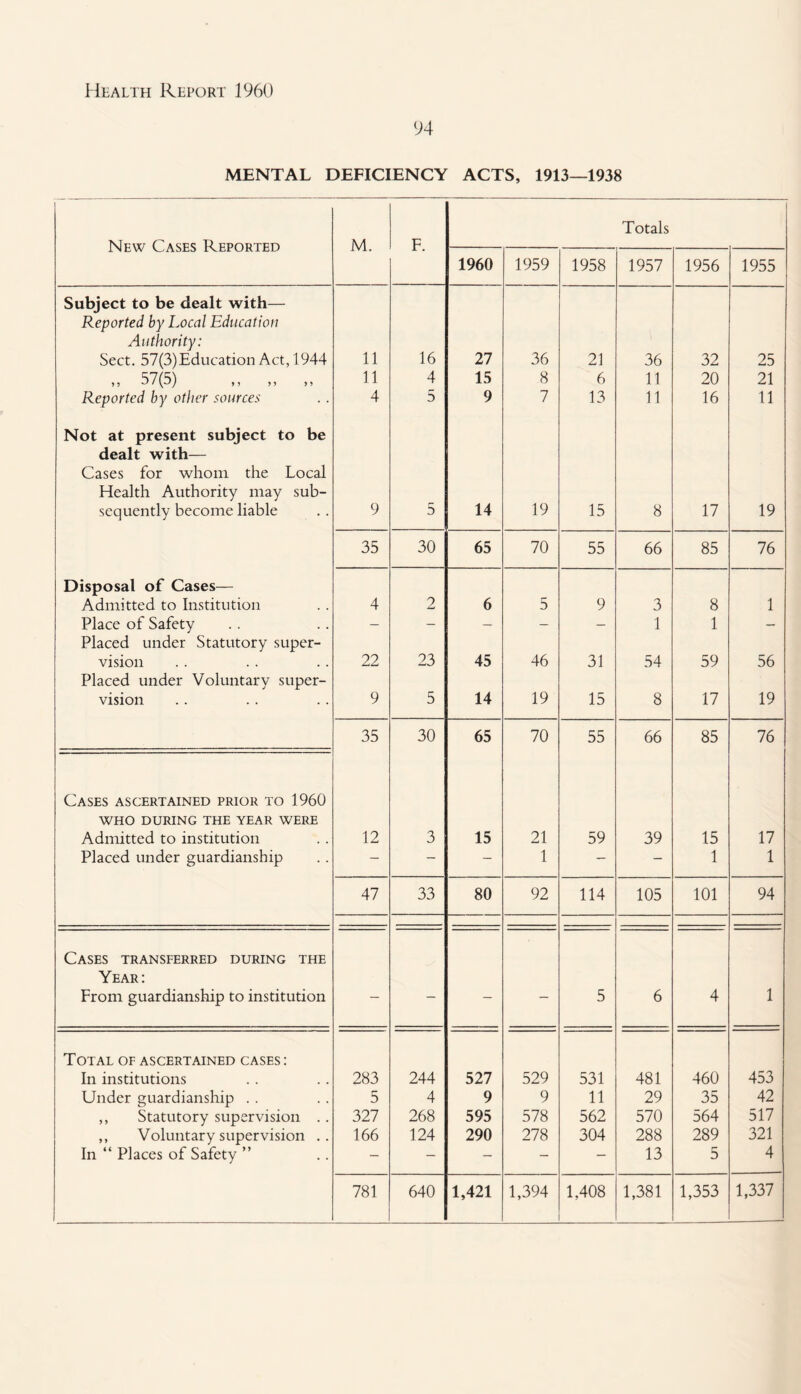 94 MENTAL DEFICIENCY ACTS, 1913—1938 New Cases Reported M. F. Totals 1960 1959 1958 1957 1956 1955 Subject to be dealt with— Reported by Local Education Authority: Sect. 57(3)Education Act, 1944 11 16 27 36 21 36 32 25 5 ) (5) j j ) ) ) 9 11 4 15 8 6 11 20 21 Reported by other sources 4 5 9 7 13 11 16 11 Not at present subject to be dealt with— Cases for whom the Local Health Authority may sub¬ sequently become liable 9 5 14 19 15 8 17 19 35 30 65 70 55 66 85 76 Disposal of Cases— Admitted to Institution 4 2 6 5 9 3 8 1 Place of Safety Placed under Statutory super- — — — — 1 1 — vision 22 23 45 46 31 54 59 56 Placed under Voluntary super- vision 9 5 14 19 15 8 17 19 35 30 65 70 55 66 85 76 Cases ascertained prior to 1960 WHO DURING the YEAR WERE Admitted to institution 12 3 15 21 59 39 15 17 Placed under guardianship - - - 1 - - 1 1 47 33 80 92 114 105 101 94 Cases transferred during the Year: From guardianship to institution — — — — 5 6 4 1 Total of ascertained cases : In institutions 283 244 527 529 531 481 460 453 Under guardianship . . 5 4 9 9 11 29 35 42 ,, Statutory supervision .. 327 268 595 578 562 570 564 517 ,, Voluntary supervision .. 166 124 290 278 304 288 289 321 In “ Places of Safety ” — — - - — 13 5 4 781 640 1,421 1,394 1,408 1,381 1,353 1,337