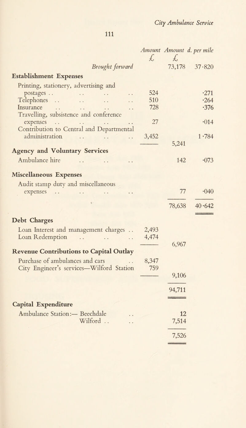 Amount Amount d. per mile 1 Brought forward 73,178 37-820 Establishment Expenses Printing, stationery, advertising and postages .. 524 •271 Telephones 510 •264 Insurance 728 •376 Travelling, subsistence and conference expenses 27 •014 Contribution to Central and Departmental administration 3,452 1-784 5,241 Agency and Voluntary Services Ambulance hire 142 •073 Miscellaneous Expenses Audit stamp duty and miscellaneous expenses 77 •040 78,638 40 -642 Debt Charges Loan Interest and management charges .. 2,493 Loan Redemption 4,474 6,967 Revenue Contributions to Capital Outlay Purchase of ambulances and cars 8,347 City Engineer’s services—Wilford Station 759 9,106 94,711 Capital Expenditure Ambulance Station:— Beechdale 12 Wilford .. 7,514 7,526