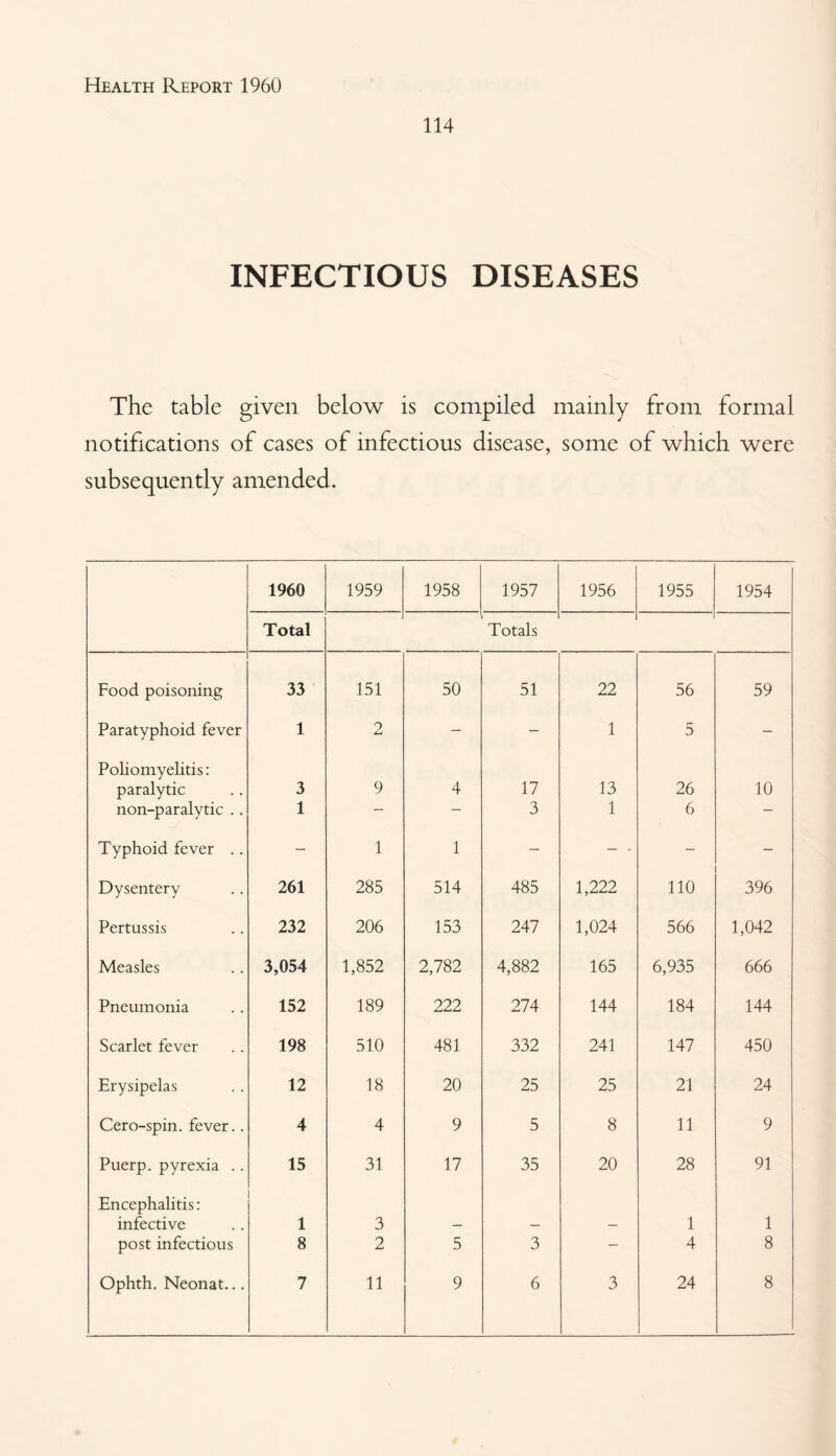 114 INFECTIOUS DISEASES The table given below is compiled, mainly from formal notifications of cases of infectious disease, some of which were subsequently amended. 1960 1959 1958 1957 1956 1955 1954 Total Totals Food poisoning 33 151 50 51 22 56 59 Paratyphoid fever 1 2 - - 1 5 - Poliomyelitis: paralytic 3 9 4 17 13 26 10 non-paralytic .. 1 — — 3 1 6 — Typhoid fever .. - 1 1 - - • Dysentery 261 285 514 485 1,222 110 396 Pertussis 232 206 153 247 1,024 566 1,042 Measles 3,054 1,852 2,782 4,882 165 6,935 666 Pneumonia 152 189 222 274 144 184 144 Scarlet fever 198 510 481 332 241 147 450 Erysipelas 12 18 20 25 25 21 24 Cero-spin. fever.. 4 4 9 5 8 11 9 Puerp. pyrexia .. 15 31 17 35 20 28 91 Encephalitis: infective 1 3 1 1 post infectious 8 2 5 3 - 4 8