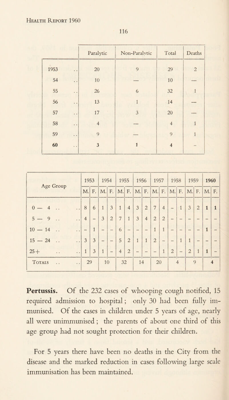 116 Paralytic Non-Paralytic Total Deaths 1953 20 9 29 2 54 10 — 10 — 55 26 6 32 1 56 13 1 14 — 57 17 3 20 — 58 4 — 4 1 59 9 — 9 1 60 3 1 4 - Age Group 1953 1954 1955 1956 1957 1958 1959 1960 M. F. M. F. M. F. M. F. M. F. M. F. M. F. M. F. 0 — 4 .. 8 6 1 3 1 4 3 2 7 4 — 1 3 2 1 1 5 — 9 .. 4 - 3 2 7 1 3 4 2 2 10 — 14 .. - 1 - - 6 - - - 1 1 - - - - 1 - 15 — 24 .. 3 3 - - 5 2 1 1 2 - - 1 1 - - - 25 + 1 3 1 - 4 2 - - - 1 2 - 2 1 1 - Totals 2 9 1 3 3 2 1 4 20 4 9 4 Pertussis. Of the 232 cases of whooping cough notified, 15 required admission to hospital; only 30 had been fully im¬ munised. Of the cases in children under 5 years of age, nearly all were unimmunised ; the parents of about one third of this age group had not sought protection for their children. For 5 years there have been no deaths in the City from the disease and the marked reduction in cases following large scale immunisation has been maintained.