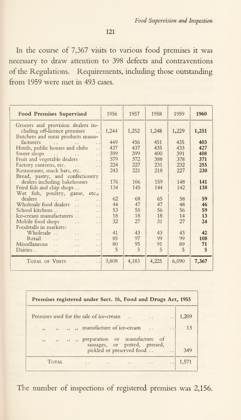 121 In the course of 7,367 visits to various food premises it was necessary to draw attention to 398 defects and contraventions of the Regulations. Requirements, including those outstanding from 1959 were met in 493 cases. Food Premises Supervised 1956 1957 1958 1959 1960 Grocers and provision dealers in¬ cluding off-licence premises 1,244 1,252 1,248 1,229 1,251 Butchers and meat products manu¬ facturers 449 456 451 435 403 Hotels, public houses and clubs 437 437 435 433 427 Sweet shops 399 399 400 391 408 Fruit and vegetable dealers 379 372 388 378 371 Factory canteens, etc. 224 227 231 232 255 Restaurants, snack bars, etc. 243 221 218 227 230 Bread, pastry, and confectionery dealers including bakehouses 176 166 159 148 141 Fried fish and chip shops .. 134 145 144 142 138 Wet fish, poultry, game, etc.,' dealers 62 68 65 58 59 Wholesale food dealers .. 44 47 47 48 46 School kitchens .. 53 55 56 56 59 Ice-cream manufacturers .. 18 18 18 14 13 Mobile food shops 32 27 31 27 24 Foodstalls in markets: Wholesale .. 41 43 43 43 42 Retail 85 97 99 99 108 Miscellaneous 80 95 91 89 71 Dairies.. 5 5 5 5 5 Total of Visits 3,808 4,183 4,225 6,090 7,367 Premises registered under Sect. 16, Food and Drugs Act, 1955 Premises used for the sale of ice-cream 1,209 ,, ,, ,, ,, manufacture of ice-cream 13 ,, ,, ,, ,, preparation or manufacture of sausages, or potted, pressed, pickled or preserved food .. 349 Total 1,571 The number of inspections of registered premises was 2,156.
