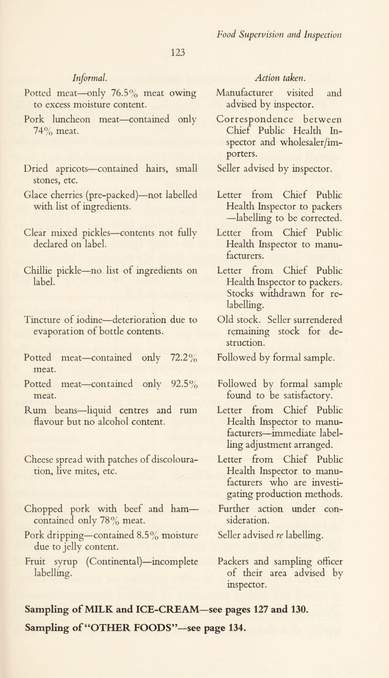 Informal. Potted meat—only 76.5% meat owing to excess moisture content. Pork luncheon meat—contained only 74% meat. Dried apricots—contained hairs, small stones, etc. Glace cherries (pre-packed)—not labelled with list of ingredients. Clear mixed pickles—contents not fully declared on label. Chillie pickle—no list of ingredients on label. Tincture of iodine—deterioration due to evaporation of bottle contents. Potted meat—contained only 72.2% meat. Potted meat—contained only 92.5% meat. Rum beans—liquid centres and rum flavour but no alcohol content. Cheese spread with patches of discoloura¬ tion, live mites, etc. Chopped pork with beef and ham— contained only 78% meat. Pork dripping—contained 8.5% moisture due to jelly content. Fruit syrup (Continental)—incomplete labelling. Action taken. Manufacturer visited and advised by inspector. Correspondence between Chief Public Health In¬ spector and wholesaler/im¬ porters. Seller advised by inspector. Letter from Chief Public Health Inspector to packers —labelling to be corrected. Letter from Chief Public Health Inspector to manu¬ facturers. Letter from Chief Public Health Inspector to packers. Stocks withdrawn for re¬ labelling. Old stock. Seller surrendered remaining stock for de¬ struction. Followed by formal sample. Followed by formal sample found to be satisfactory. Letter from Chief Public Health Inspector to manu¬ facturers—immediate label¬ ling adjustment arranged. Letter from Chief Public Health Inspector to manu¬ facturers who are investi¬ gating production methods. Further action under con¬ sideration. Seller advised re labelling. Packers and sampling officer of their area advised by inspector. Sampling of MILK and ICE-CREAM—see pages 127 and 130. Sampling of “OTHER FOODS”—see page 134.