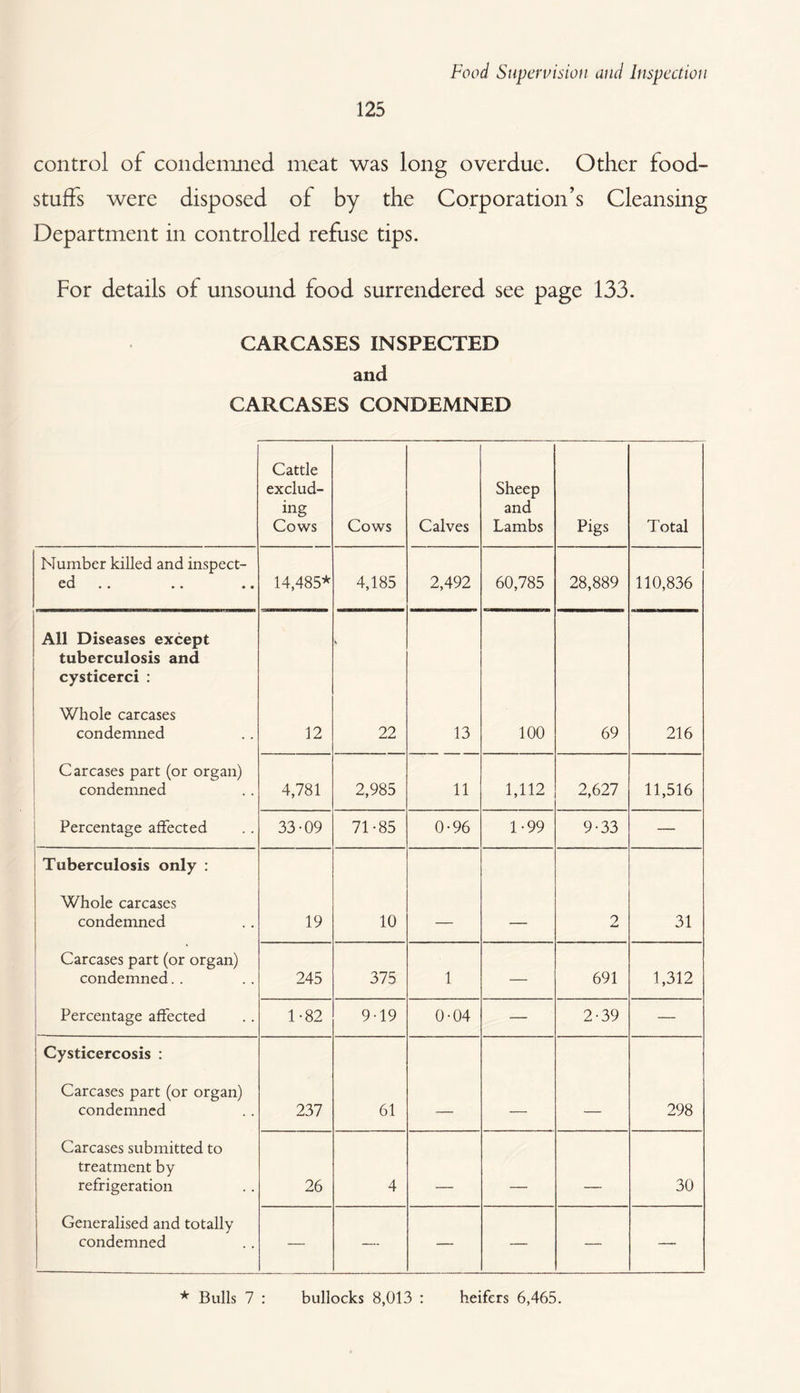 125 control of condemned meat was long overdue. Other food¬ stuffs were disposed of by the Corporation’s Cleansing Department in controlled refuse tips. For details of unsound food surrendered see page 133. CARCASES INSPECTED and CARCASES CONDEMNED Cattle exclud¬ ing Cows Cows Calves Sheep and Lambs Pigs Total Number killed and inspect¬ ed .. 14,485^ 4,185 2,492 60,785 28,889 110,836 All Diseases except tuberculosis and cysticerci : Whole carcases condemned 12 22 13 100 69 216 Carcases part (or organ) condemned 4,781 2,985 11 1,112 2,627 11,516 j Percentage affected 33-09 71-85 0-96 1-99 9-33 — Tuberculosis only : Whole carcases condemned 19 10 2 31 Carcases part (or organ) condemned.. 245 375 1 — 691 1,312 Percentage affected 1-82 9-19 0-04 — 2-39 — Cysticercosis : Carcases part (or organ) condemned 237 61 298 Carcases submitted to treatment by refrigeration 26 4 - - _ 30 Generalised and totally condemned — — — — — — * Bulls 7 : bullocks 8,013 ; heifers 6,465.