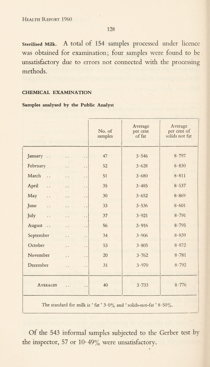 128 Sterilised Milk. A total of 154 samples processed under licence was obtained for examination; four samples were found to be unsatisfactory due to errors not connected with the processing methods. CHEMICAL EXAMINATION Samples analysed by the Public Analyst No. of samples Average per cent of fat Average per cent of solids not fat January .. 47 3-546 8-797 February 52 3-628 8-830 March 51 3-680 8-811 April 35 3-485 8-537 May 30 3-652 8-869 June 33 3-536 8-601 July . 37 3-921 8-791 August .. 56 3-916 8-795 September 34 3-906 8-839 October 53 3-805 8-872 November 20 3-762 8-781 December 31 3-970 8-792 Averages 40 3-733 8-776 The standard for milk is ‘ fat ’ 3-0% and ‘ solids-not-fat ’ 8-50%. Of the 543 informal samples subjected to the Gerber test by the inspector, 57 or 10-49% were unsatisfactory.