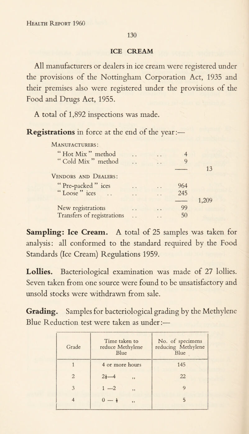 130 ICE CREAM All manufacturers or dealers in ice cream were registered under the provisions of the Nottingham Corporation Act, 1935 and their premises also were registered under the provisions of the Food and Drugs Act, 1955. A total of 1,892 inspections was made. Registrations in force at the end of the year:— Manufacturers : “ Hot Mix ” method .. .. 4 “ Cold Mix ” method .. .. 9 - 13 Vendors and Dealers: “ Pre-packed ” ices .. .. 964 “ Loose ” ices .. .. .. 245 - 1,209 New registrations .. .. 99 Transfers of registrations . . .. 50 Sampling: Ice Cream. A total of 25 samples was taken for analysis: all conformed to the standard required by the Food Standards (Ice Cream) Regulations 1959. Lollies. Bacteriological examination was made of 27 lollies. Seven taken from one source were found to be unsatisfactory and unsold stocks were withdrawn from sale. Grading. Samples for bacteriological grading by the Methylene Blue Reduction test were taken as under:— Grade Time taken to reduce Methylene Blue No, of specimens reducing Methylene Blue 1 4 or more hours 145 2 —4 ,, 22 3 1 -2 9