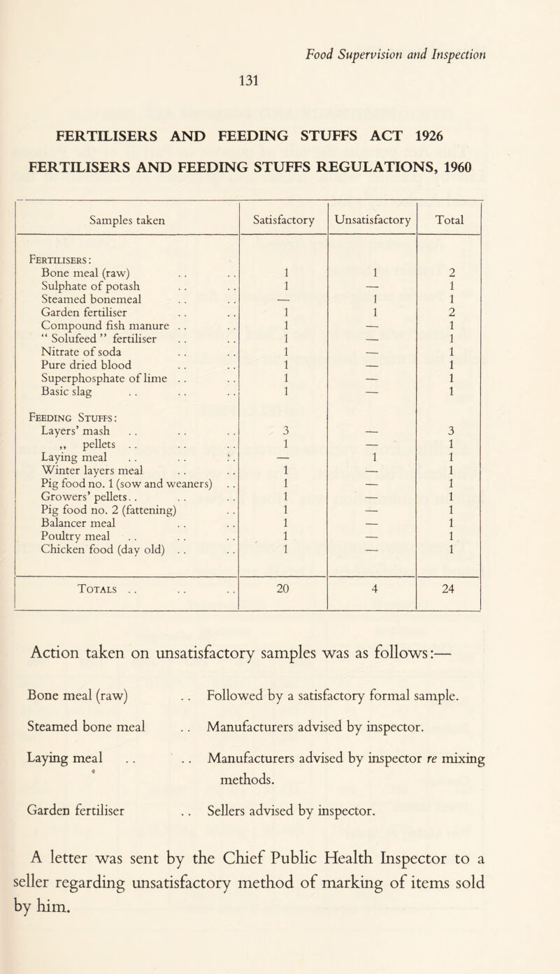 FERTILISERS AND FEEDING STUFFS ACT 1926 FERTILISERS AND FEEDING STUFFS REGULATIONS, 1960 Samples taken Satisfactory Unsatisfactory Total Fertilisers : Bone meal (raw) 1 1 2 Sulphate of potash 1 — 1 Steamed bonemeal — 1 1 Garden fertiliser 1 1 2 Compound fish manure . . 1 — 1 “ Solufeed ” fertiliser 1 — 1 Nitrate of soda 1 — 1 Pure dried blood 1 — 1 Superphosphate of lime .. 1 — 1 Basic slag 1 — 1 Feeding Stuffs: Layers’ mash 3 — 3 ,, pellets .. 1 — 1 Laying meal — 1 1 Winter layers meal 1 — 1 Pig food no. 1 (sow and weaners) 1 — 1 Growers’ pellets.. 1 — 1 Pig food no. 2 (fattening) 1 — 1 Balancer meal 1 — 1 Poultry meal 1 — 1 Chicken food (day old) . . 1 1 Totals .. 20 4 24 Action taken on unsatisfactory samples was as follows:— Bone meal (raw) Steamed bone meal Laying meal Garden fertiliser Followed by a satisfactory formal sample. Manufacturers advised by inspector. Manufacturers advised by inspector re mixing methods. Sellers advised by inspector. A letter was sent by the Chief Public Health Inspector to a seller regarding unsatisfactory method of marking of items sold by him.