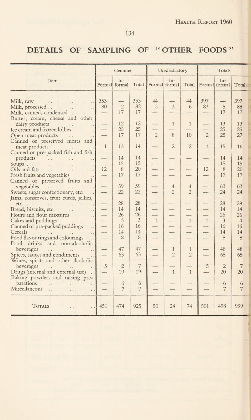 134 DETAILS OF SAMPLING OF “OTHER FOODS’’ Genuine Unsatisfactory Totals Item Formal In¬ formal Total Formal In¬ formal Total Formal In¬ formal Totalu Milk, raw 353 353 44 44 397 397 Milk, processed .. 80 2 82 3 3 6 83 5 88 Milk, canned, condensed .. Butter, cream, cheese and other 17 17  ■ — ■ — —— 17 17 dairy products — 12 12 — 1 1 — 13 13 Ice cream and frozen lollies — 25 25 — — — — 25 25 Open meat products Canned or preserved meats and — 17 17 2 8 10 2 25 27 meat products Canned or pre-packed fish and fish 1 13 14 ■' 2 2 1 15 16 products — 14 14 — — — — 14 14 Soups .. — 15 15 — — — — 15 15 Oils and fats 12 8 20 — — — 12 8 20 Fresh fruits and vegetables Canned or preserved fruits and — 17 17 — — — — 17 17 vegetables — 59 59 — 4 4 — 63 63 Sweets, sugar confectionery, etc. Jams, conserves, fruit curds, jellies. 22 22 2 2 ■■ — 24 24 etc. .. — 28 28 — — — — 28 28 Bread, biscuits, etc. — 14 14 — — — — 14 14 Flours and flour mixtures — 26 26 — — — — 26 26 Cakes and puddings — 3 3 1 — 1 1 3 4 Canned or pre-packed puddings — 16 16 — — — — 16 16 Cereals — 14 14 — — — — 14 14 Food flavourings and colourings Food drinks and non-alcoholic — 8 8 — — — — 8 8 beverages — 47 47 — 1 1 — 48 48 Spices, sauces and condiments Wines, spirits and other alcoholic — 63 63 — 2 2 — 65 65 beverages 5 2 7 — — — 5 2 7 Drugs (internal and external use) .. Baking powders and raising pre- — 19 19 1 1 _ 20 20 parations — 6 6 — — — — 6 6 Miscellaneous — 7 7 — — — — 7 7 Totals 451 474 925 50 24 74 501 498 999