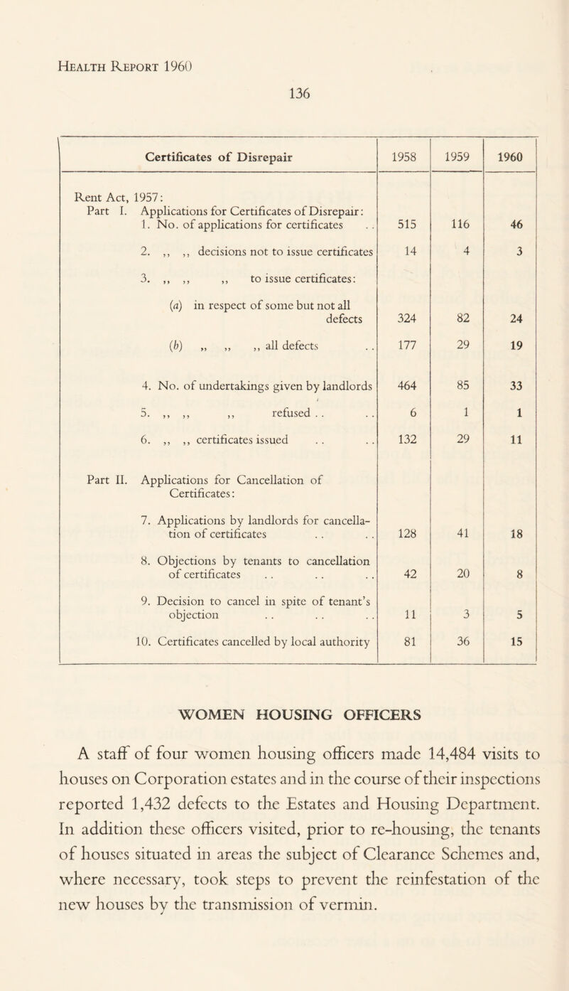 136 Certificates of Disrepair 1958 1959 1960 Rent Act, 1957: Part I. Applications for Certificates of Disrepair: 1. No. of applications for certificates 515 116 46 2. ,, ,, decisions not to issue certificates 14 4 3 3. ,, ,, ,, to issue certificates: (a) in respect of some but not all defects 324 82 24 (b) „ ,, ,, all defects 177 29 19 4. No. of undertakings given by landlords 464 85 33 5. ,, ,, ,, refused . . 6 1 1 6. ,, ,, certificates issued 132 29 11 Part II. Applications for Cancellation of Certificates: 7. Applications by landlords for cancella- tion of certificates 128 41 18 8. Objections by tenants to cancellation of certificates 42 20 8 9. Decision to cancel in spite of tenant’s objection 11 3 5 10. Certificates cancelled by local authority 81 36 15 WOMEN HOUSING OFFICERS A staff of four women housing officers made 14,484 visits to houses on Corporation estates and in the course of their inspections reported 1,432 defects to the Estates and Housing Department. In addition these officers visited, prior to re-housing, the tenants of houses situated in areas the subject of Clearance Schemes and, where necessary, took steps to prevent the reinfestation of the new houses by the transmission of vermin.