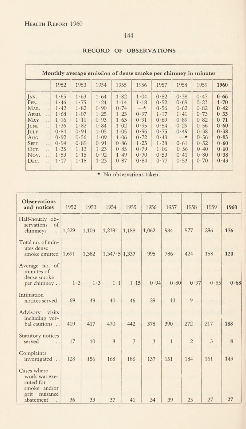 144 RECORD OF OBSERVATIONS Monthly average emission of dense smoke per chimney in minutes 1952 1953 1954 1955 1956 1957 1958 1959 1960 Jan. .. 1-65 1-63 1-64 1-82 1-04 0-82 0-38 0-47 0-66 Feb. 1-46 1-75 1-24 M4 M8 0-52 0-69 0-23 1-70 Mar. .. 1-42 1-82 0-90 0-74 _★ 0-56 0-62 0-82 0 42 April .. 1-68 1-07 1-25 1-23 0-97 M7 1-41 0-73 0 33 May M6 MO 0-93 1-63 0-91 0-69 0-89 0-82 0-71 June 1-36 1-82 0-84 1-02 0-95 0-54 0-29 0-56 0 60 July .. 0-84 0-94 1-05 1-05 0-96 0-75 0-49 0-38 0-38 Aug. .. 0-92 0-56 1-09 1-06 0-72 0-43 _★ 0-56 0-83 Sept. .. 0-94 0-89 0-91 0-86 1-25 1-38 0-61 0-52 0-60 Oct. .. 1-35 M3 1-23 0-85 0-79 1-06 0-56 0-40 0-60 Nov. .. 1-53 1-15 0-92 1-49 0-70 0-53 0-41 0-80 0-38 Dec. 1-17 M8 1-23 0-87 0-84 0-77 0-53 0-70 0-43 * No observations taken. Observations and notices 1952 1953 1954 1955 1956 1957 1958 1959 1960 Half-hourly ob¬ servations of chimneys 1,329 1,103 1,238 1,188 1,062 984 577 286 176 Total no. of min¬ utes dense smoke emitted 1,691 1,382 1,347-5 1,337 995 786 424 158 120 Average no. of minutes of dense smoke per chimney .. 1-3 1-3 M M5 0-94 0-80 0-97 0-55 0-68 Intimation notices served 69 49 40 46 29 13 9 — — Advisory visits including ver¬ bal cautions . . 409 417 470 442 378 390 272 217 188 Statutory notices served 17 10 8 7 3 1 2 3 8 Complaints investigated .. 128 156 168 186 137 151 184 161 143 Cases where work was exe¬ cuted for smoke and/or grit nuisance abatement 36 33 37 41 34 39 25 27 27