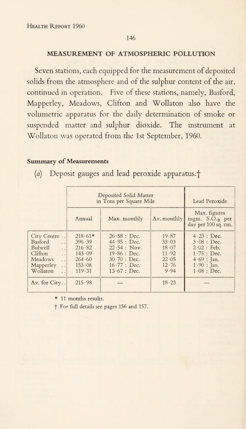 146 MEASUREMENT OF ATMOSPHERIC POLLUTION Seven stations, each equipped for the measurement of deposited solids from the atmosphere and of the sulphur content of the air, continued in operation. Five of these stations, namely, Basford, Mapperley, Meadows, Clifton and Wollaton also have the volumetric apparatus for the daily determination of smoke or suspended matter and sulphur dioxide. The instrument at Wollaton was operated from the 1st September, 1960. Summary of Measurements (a) Deposit gauges and lead peroxide apparatus.*[* Deposited Solid Matte in Tons per Square Mi r le Lead Peroxide Annual Max. monthly Av. monthly Max. figures mgm. S.0.3 per day per 100 sq. cm. City Centre .. 218-61* 26-58 : Dec. 19-87 4-23 : Dec. Basford 396-39 44-95 : Dec. 33-03 3-08 : Dec. Bui well 216-82 22-54 : Nov. 18-07 2-02 : Feb. Clifton 143-09 19-86 : Dec. 11-92 1-75 : Dec. Meadows 264-60 30-70 : Dec. 22-05 4-69 : Jan. Mapperley .. 153-08 16-77 : Dec. 12-76 1-90 : Jan. Wollaton 119-31 13-67 ; Dec. 9-94 1 -08 : Dec. Av. for City.. 215-98 — 18-23 — *11 months results, t For full details see pages 156 and 157.