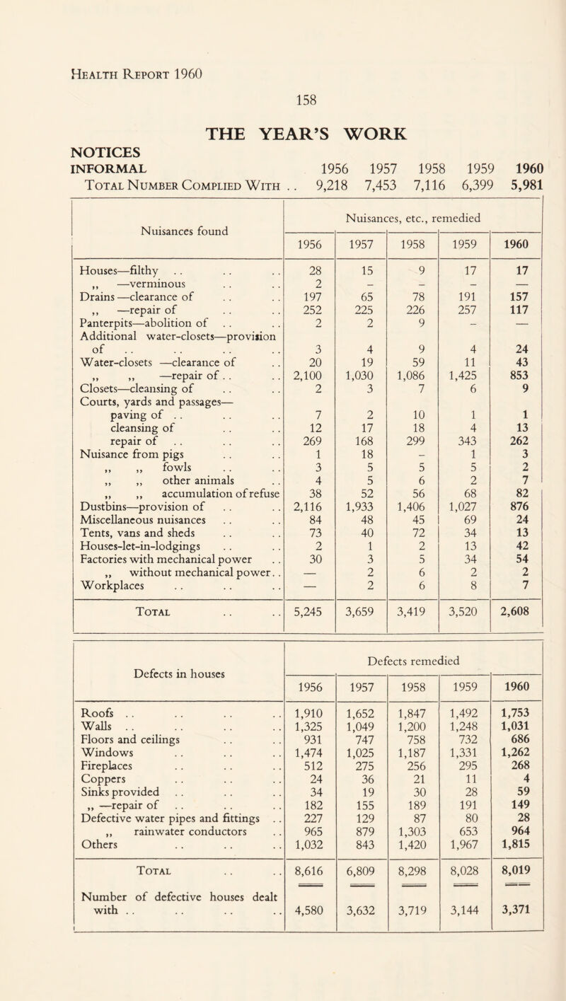 158 THE YEAR’S WORK NOTICES INFORMAL 1956 1957 1958 1959 1960 Total Number Complied With .. 9,218 7,453 7,116 6,399 5,981 Nuisances found ] Nuisanc 'es, etc., r( jmedied 1956 1957 1958 1959 1960 Houses—filthy 28 15 9 17 17 ,, —verminous 2 — — — — Drains —clearance of 197 65 78 191 157 ,, —repair of 252 225 226 257 117 Panterpits—abolition of . . 2 2 9 - — Additional water-closets—provision of .. 3 4 9 4 24 Water-closets —clearance of 20 19 59 11 43 ,, ,, —repair of .. 2,100 1,030 1,086 1,425 853 Closets—cleansing of 2 3 7 6 9 Courts, yards and passages— paving of .. 7 2 10 1 1 cleansing of 12 17 18 4 13 repair of . . 269 168 299 343 262 Nuisance from pigs 1 18 — 1 3 „ „ fowls 3 5 5 5 2 ,, ,, other animals 4 5 6 2 7 „ ,, accumulation of refuse 38 52 56 68 82 Dustbins—provision of .. 2,116 1,933 1,406 1,027 876 Miscellaneous nuisances 84 48 45 69 24 Tents, vans and sheds 73 40 72 34 13 Houses-let-in-lodgings 2 1 2 13 42 Factories with mechanical power 30 3 5 34 54 „ without mechanical power.. — 2 6 2 2 Workplaces — 2 6 8 7 Total 5,245 3,659 3,419 3,520 2,608 Defects in houses Defects remedied 1956 1957 1958 1959 1960 Roofs .. Walls .. Floors and ceilings Windows Fireplaces Coppers Sinks provided „ —repair of .. Defective water pipes and fittings ,, rainwater conductors Others 1,910 1,325 931 1,474 512 24 34 182 227 965 1,032 1,652 1,049 747 1,025 275 36 19 155 129 879 843 1,847 1,200 758 1,187 256 21 30 189 87 1,303 1,420 1,492 1,248 732 1,331 295 11 28 191 80 653 1,967 1,753 1,031 686 1,262 268 4 59 149 28 964 1,815 Total 8,616 6,809 8,298 8,028 8,019 Number of defective houses dealt with .. 4,580 3,632 3,719 3,144 3,371