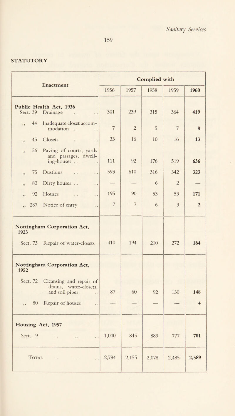 STATUTORY Enactment Complied with 1956 1957 1958 1959 1960 Public Health Act, 1936 Sect. 39 Drainage 301 239 315 364 419 ,, 44 Inadequate closet accom¬ modation . . 7 2 5 7 8 ,, 45 Closets 33 16 10 16 13 ,, 56 Paving of courts, yards and passages, dwell¬ ing-houses .. 111 92 176 519 636 ,, 75 Dustbins 593 610 316 342 323 ,, 83 Dirty houses .. — — 6 2 — ,, 92 Houses 195 90 53 53 171 ,, 287 Notice of entry 7 7 6 3 2 Nottingham Corporation Act, 1923 Sect. 73 Repair of water-closets 410 194 210 272 164 Nottingham Corporation Act, 1952 Sect. 72 Cleansing and repair of drains, water-closets, and soil pipes 87 60 92 130 148 ,, 80 Repair of houses — — — — 4 Housing Act, 1957 Sect. 9 1,040 845 889 777 701 Total 2,784 2,155 2,078 2,485 2,589