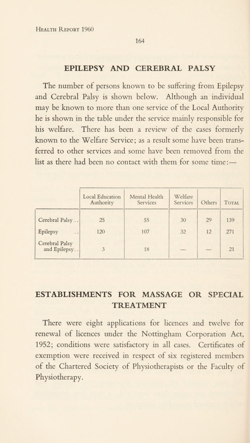 164 EPILEPSY AND CEREBRAL PALSY The number of persons known to be suffering from Epilepsy and Cerebral Palsy is shown below. Although an individual may be known to more than one service of the Local Authority he is shown in the table under the service mainly responsible for his welfare. There has been a review of the cases formerly known to the Welfare Service; as a result some have been trans¬ ferred to other services and some have been removed from the list as there had been no contact with them for some time:— Local Education Authority Mental Health Services Welfare Services Others Total Cerebral Palsy .. 25 55 30 29 139 Epilepsy 120 107 32 12 271 Cerebral Palsy and Epilepsy.. 3 18 — — 21 ESTABLISHMENTS FOR MASSAGE OR SPECIAL TREATMENT There were eight applications for licences and twelve for renewal of licences under the Nottingham Corporation Act, 1952; conditions were satisfactory in all cases. Certificates of exemption were received in respect of six registered members of the Chartered Society of Physiotherapists or the Faculty of Physiotherapy.