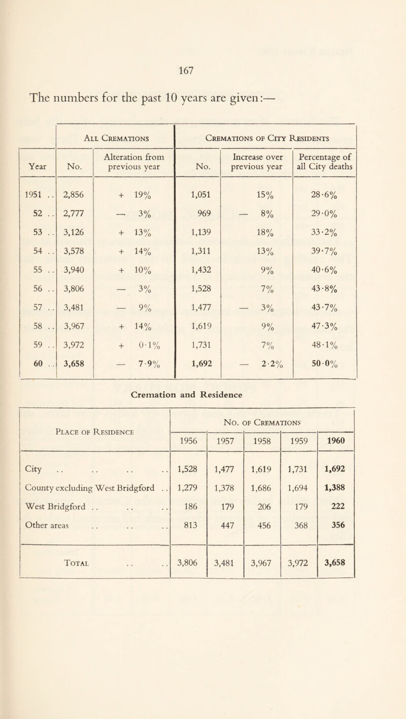 The numbers for the past 10 years are given:— All Cremations Cremations of City Residents Year No. Alteration from previous year No. Increase over previous year Percentage of all City deaths 1951 .. 2,856 + 19% 1,051 15% 28-6% 52 .. 2,777 —■ 3% 969 - 8% 29-0% 53 .. 3,126 + 13% 1,139 18% 33-2% 54 .. 3,578 + 14% 1,311 13% 39-7% 55 .. 3,940 + 10% 1,432 9% 40-6% 56 .. 3,806 — 3% 1,528 7% 43-8% 57 .. 3,481 — 9% 1,477 — 3% 43-7% 58 .. 3,967 + 14% 1,619 9% 47-3% 59 .. 3,972 + 0-1% 1,731 7% 48-1% 60 .. 3,658 — 7-9% 1,692 — 2-2% 50 0% Cremation and Residence Place of Residence No. OF Cremation.s 1956 1957 1958 1959 1960 City 1,528 1,477 1,619 1,731 1,692 County excluding West Bridgford .. 1,279 1,378 1,686 1,694 1,388 West Bridgford .. 186 179 206 179 222 Other areas 813 447 456 368 356 Total 3,806 3,481 3,967 3,972 3,658