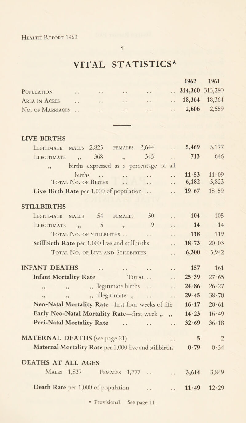 8 VITAL STATISTICS* 1962 1961 Population 314,360 313,280 Area in Acres 18,364 18,364 No. of Marriages .. 2,606 2,559 LIVE BIRTHS Legitimate males 2,825 females 2,644 5,469 5,177 Illegitimate ,, 368 ,, 345 713 646 „ births expressed as a percentage of all births 11-53 11-09 Total No. of Births 6,182 5,823 Live Birth Rate per 1,000 of population .. 19-67 18-59 STILLBIRTHS Legitimate males 54 females 50 104 105 Illegitimate „ 5 „ 9 14 14 Total No. of Stillbirths .. 118 119 Stillbirth Rate per 1,000 live and stillbirths 18-73 20-03 Total No. of Live and Stillbirths 6,300 5,942 INFANT DEATHS 157 161 Infant Mortality Rate Total .. 25-39 27-65 ,, „ „ legitimate births 24-86 26-27 „ „ „ illegitimate „ 29-45 38-70 Neo-Natal Mortality Rate—first four weeks of life 16-17 20-61 Early Neo-Natal Mortality Rate—first week ,, ,, 14-23 16-49 Peri-Natal Mortality Rate 32-69 36-18 MATERNAL DEATHS (see page 21) 5 2 Maternal Mortality Rate per 1,000 live and stillbirths 0-79 0-34 DEATHS AT ALL AGES Males 1,837 Females 1,777 .. 3,614 3,849 Death Rate per 1,000 of population 11-49 12-29 * Provisional. See page 11.