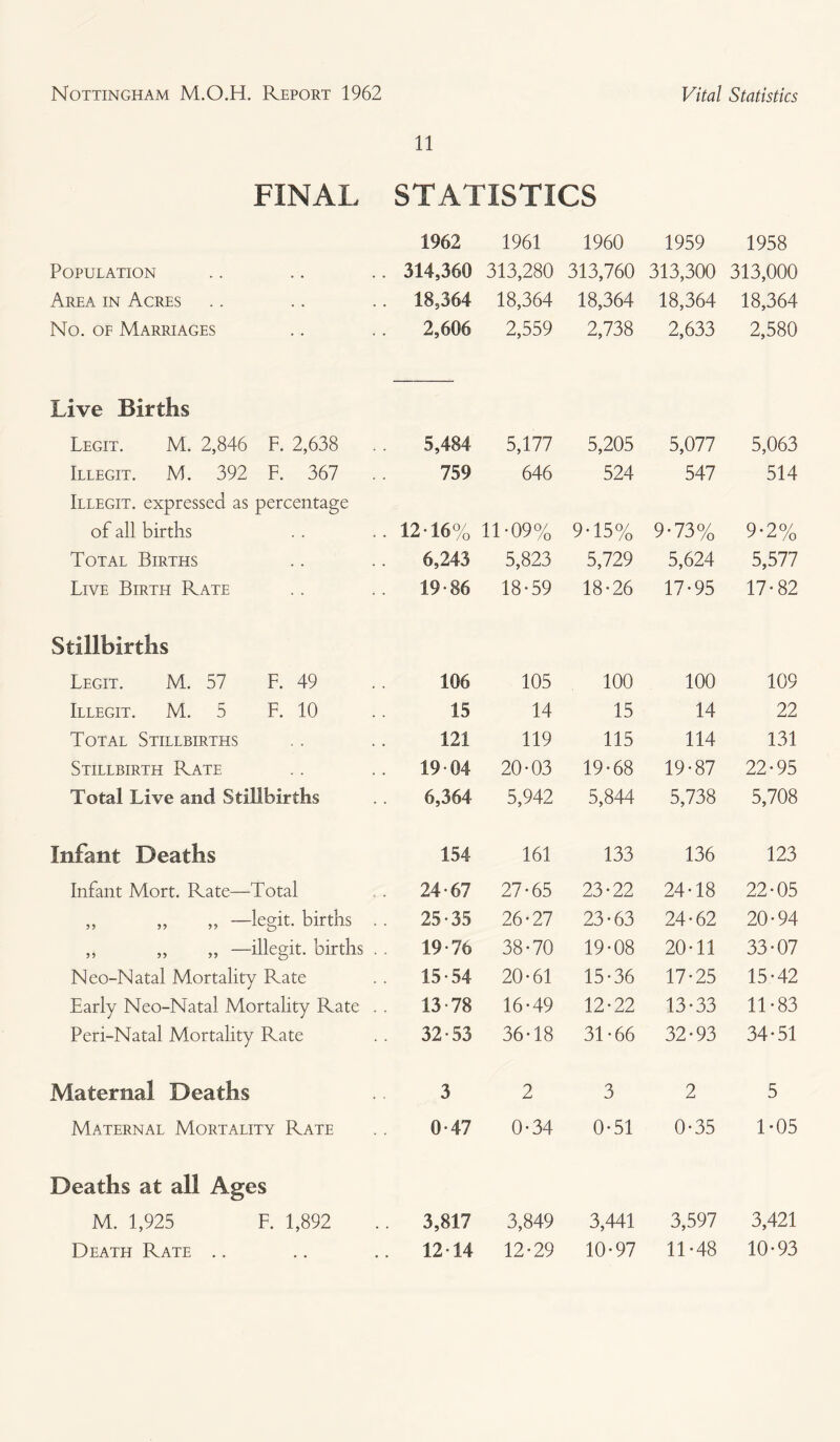 11 FINAL STATISTICS 1962 1961 1960 1959 1958 Population 314,360 313,280 313,760 313,300 313,000 Area in Acres 18,364 18,364 18,364 18,364 18,364 No. of Marriages 2,606 2,559 2,738 2,633 2,580 Live Births Legit. M. 2,846 F. 2,638 5,484 5,177 5,205 5,077 5,063 Illegit. M. 392 F. 367 759 646 524 547 514 Illegit. expressed as percentage of all births 12-16% 11-09% 9-15% 9-73% 9-2% Total Births 6,243 5,823 5,729 5,624 5,577 Live Birth Rate 19-86 18-59 18-26 17-95 17-82 Stillbirths Legit. M. 57 F. 49 106 105 100 100 109 Illegit. M. 5 F. 10 15 14 15 14 22 Total Stillbirths 121 119 115 114 131 Stillbirth Rate 19-04 20-03 19-68 19-87 22-95 Total Live and Stillbirths 6,364 5,942 5,844 5,738 5,708 Infant Deaths 154 161 133 136 123 Infant Mort. Rate—Total 24-67 27-65 23-22 24-18 22-05 ,, ,, ,, —legit, births . . 25-35 26-27 23-63 24-62 20-94 ,, ,, „ —illegit. births . . 19-76 38-70 19-08 20-11 33-07 Neo-Natal Mortality Rate 15-54 20-61 15-36 17-25 15-42 Early Neo-Natal Mortality Rate .. 13-78 16-49 12-22 13-33 11-83 Peri-Natal Mortality Rate 32-53 36-18 31 -66 32-93 34-51 Maternal Deaths 3 2 3 2 5 Maternal Mortality Rate 0-47 0-34 0-51 0-35 1-05 Deaths at all Ages M. 1,925 F. 1,892 3,817 3,849 3,441 3,597 3,421 Death Rate .. 12-14 12-29 10-97 11-48 10-93