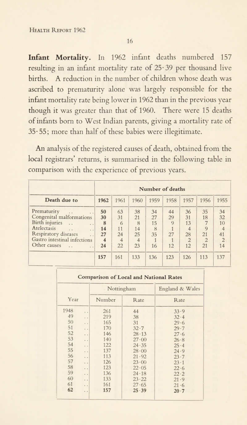 16 Infant Mortality. In 1962 infant deaths numbered 157 resulting in an infant mortality rate of 25-39 per thousand live births. A reduction in the number of children whose death was ascribed to prematurity alone was largely responsible for the infant mortality rate being lower in 1962 than in the previous year though it was greater than that of 1960. There were 15 deaths of infants born to West Indian parents, giving a mortality rate of 35-55; more than half of these babies were illegitimate. An analysis of the registered causes of death, obtained from the local registrars’ returns, is summarised in the following table in comparison with the experience of previous years. Number of deaths Death due to 1962 1961 1960 1959 1958 1957 1956 1955 Prematurity 50 63 38 34 44 36 35 34 Congenital malformations 30 31 21 27 29 31 18 32 Birth injuries 8 6 8 15 9 13 7 10 Atelectasis 14 11 14 8 1 4 9 4 Respiratory diseases 27 24 25 35 27 28 21 41 Gastro intestinal infections 4 4 4 1 1 2 2 2 Other causes 24 22 23 16 12 12 21 14 157 161 133 136 123 126 113 137 Comparison of Local and National Rates Year Nottingham England & Wales Number Rate Rate 1948 261 44 33-9 49 219 38 32-4 50 165 31 29-6 51 170 32-7 29-7 52 146 28 • 13 27-6 53 140 27-00 26-8 54 122 24-35 25-4 55 137 28-00 24-9 56 113 21-92 23-7 57 126 23-00 23-1 58 123 22-05 22-6 59 136 24-18 22-2 60 133 23-22 21 -9 61 161 27-65 21-6 62 157 25 39 20-7