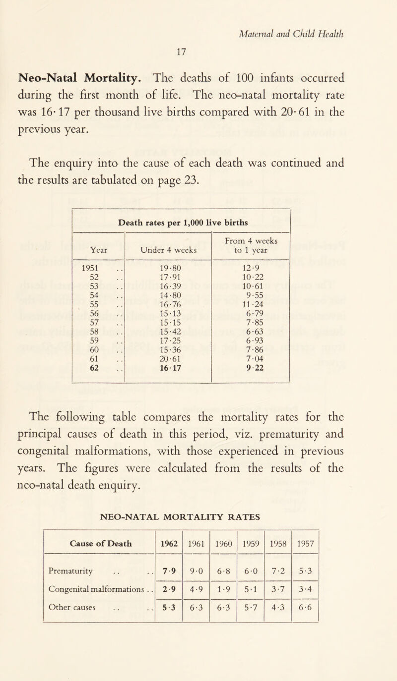 17 Neo-Natal Mortality. The deaths of 100 infants occurred during the first month of life. The neo-natal mortality rate was 16-17 per thousand live births compared with 20-61 in the previous year. The enquiry into the cause of each death was continued and the results are tabulated on page 23. Death rates per 1,000 live births From 4 weeks Year Under 4 weeks to 1 year 1951 19-80 12-9 52 17-91 10-22 53 16-39 10-61 54 14-80 9-55 55 16-76 11-24 56 15-13 6-79 57 15-15 7-85 58 15-42 6-63 59 17-25 6-93 60 15-36 7-86 61 20-61 7-04 62 16 17 9 22 The following table compares the mortality rates for the principal causes of death in this period, viz. prematurity and congenital malformations, with those experienced in previous years. The figures were calculated from the results of the neo-natal death enquiry. NEO-NATAL MORTALITY RATES Cause of Death 1962 1961 1960 1959 1958 1957 Prematurity 7 9 9-0 6-8 6-0 7-2 5-3 Congenital malformations .. 2 9 4-9 1-9 5-1 3-7 3-4