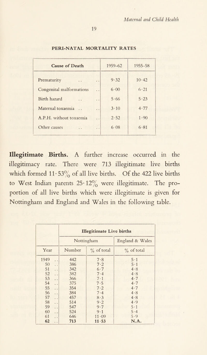 19 PERI-NATAL MORTALITY RATES Cause of Death 1959-62 1955-58 Prematurity 9-32 10-42 Congenital malformations 6-00 6-21 Birth hazard 5-66 5-23 Maternal toxaemia .. 3-10 4-77 A.P.H. without toxaemia 2-52 1-90 Other causes 6 08 6-81 Illegitimate Births. A further increase occurred in the illegitimacy rate. There were 713 illegitimate live births which formed 11-53% of all live births. Of the 422 live births to West Indian parents 25-12% were illegitimate. The pro¬ portion of all live births which were illegitimate is given for Nottingham and England and Wales in the following table. Illegitimate Live births Nottingham England & Wales Year Number % of total % of total 1949 .. 442 7-8 5-1 50 .. 386 7-2 5-1 51 .. 342 6-7 4-8 52 .. 382 7-4 4-8 53 .. 366 7-1 4-7 54 .. 375 7-5 4-7 55 .. 354 7-2 4-7 56 .. 384 7-4 4-8 57 .. 457 8-3 4-8 58 .. 514 9-2 4-9 59 .. 547 9-7 5-1 60 .. 524 9-1 5-4 61 .. 646 11-09 5-9