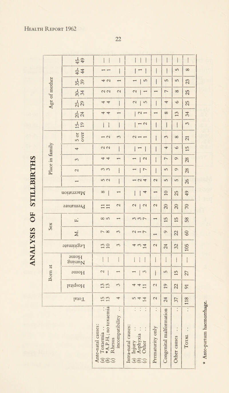 ANALYSIS OF STILLBIRTHS 22 Age of mother 40- 44 T—1 T—1 1 ^ 1 1 1 in 00 30- 34 CN | t—' 25 20- 24 j CN t-h 34 in£ T“t ^ 1 i 1 j i—i CN 1 1 1 CN (N CN i ^ 1 1 H- so in • ^h QJ U s <N | r- 1 <N in CN i-i CN H CN m m uopeisoepM 00 | 1-1 1 \ + t-h o T-H 25 49 . ojmeuiaaj T-H t-h CN T-H t-H CN | CN CN 20 20 70 X oo m i-i cO co Is- t-h m t-H ln t-h 58 oo M. oo co N H N t-h Os 22 09 simipiSoq cO O co t-H r-H T cO T t-h CN 24 32 in o T-H 3orn at i-:- 3LUOJ-J Suisjnjsj 1 1 1 1 1 1 1 1 i 1 3UIOJ-J CN | i—i ~ 1 ^ 1 m in t-h 27 je:pdso;f-[ cO CO cO r-H t-H N T-H T-h CN ON t-h 22 t-H ON I«3°X m to N T-H r-H in T T CN 24 37 00 T-H t-h