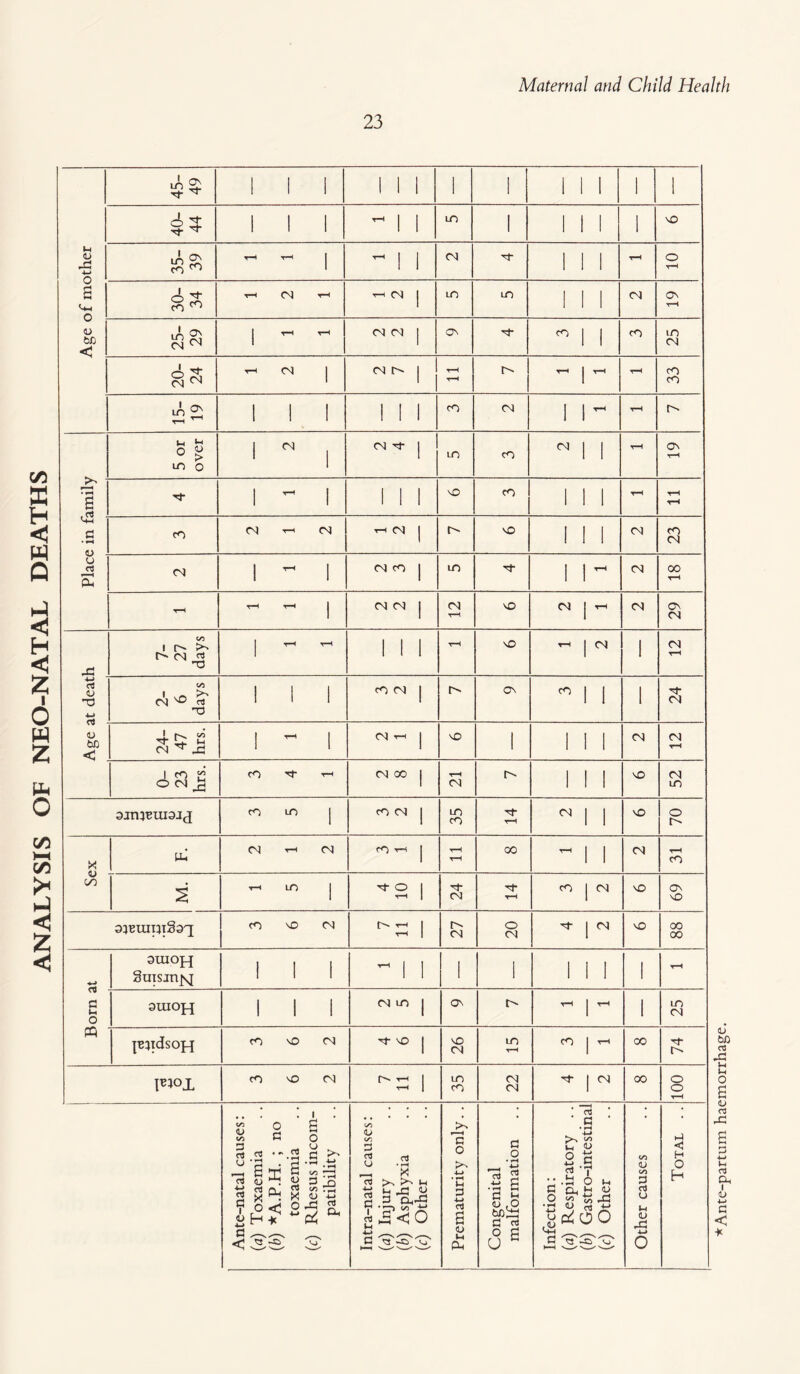 ANALYSIS OF NEO-NATAL DEATHS 23 (H 4—> o 35- 39 ^ 1 1 1 1 1 T—1 C>C < 25- 29 CM CO | m i i 25 20- 24 cm | T-H j r-H 33 io s t-h ^ 1 II 1 1 1 1 ™ Place in family Tf- 1 ™ 1 1 1 III CM 1 ~ 1 1 |~ Age at death i cm 1 1 1 2- 6 days 1 1 1 cO CM | CO | | 1 24 24- 47 hrs. 1 ~ 1 CM T-H NO 1 1 1 1 CM CM t-h 0- 23 hrs. CO 't T-H CM 00 t-h CM t'- 1 1 1 NO 52 cO ld CO CM 35 ^1- t-h OM | | NO 70 Sex tu CM t-h CM rO t-h t-H T-h 00 ^ 1 1 CM T-H CO -1 M. T-H LO O t-h 1 24 Tt T-H cO 1 CM NO 69 CO sO CM T-H T“H 1 27 20 T-r | cm NO 00 00 Born at 3UIO{-[ SuismjNj 1 1 1 ~ 1 1 1 i 1 1 1 1 t-H SUIOJ^ 1 1 1 CM LO 1 ON r- T-h I t-H 1 25 jejidsoj-j CO nO CM Tf NO 1 26 m t-h CO 1 T-H 00 74