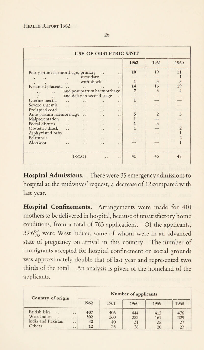 26 USE OF OBSTETRIC UNIT ....... ... 1 1962 1961 1960 Post partum haemorrhage, primary .. 10 19 11 „ „ ,, secondary — — 1 ,, ,, ,, with shock 1 3 3 Retained placenta .. 14 16 19 ,, ,, and post partum haemorrhage 7 3 4 ,, ,, and delay in second stage — — — Uterine inertia 1 — — Severe anaemia — — — Prolapsed cord — — — Ante partum haemorrhage .. 5 2 3 Malpresentation 1 — — Foetal distress 1 3 •— Obstetric shock 1 — 2 Asphyxiated baby .. — — 1 Eclampsia — — 2 Abortion 1 Totals 41 46 47 Hospital Admissions. There were 35 emergency admissions to hospital at the midwives’request, a decrease of 12 compared with last year. Hospital Confinements. Arrangements were made for 410 mothers to be delivered in hospital, because of unsatisfactory home conditions, from a total of 763 applications. Of the applicants, 39-6% were West Indian, some of whom were in an advanced state of pregnancy on arrival in this country. The number of immigrants accepted for hospital confinement on social grounds was approximately double that of last year and represented two thirds of the total. An analysis is given of the homeland of the applicants. Country of origin Number of applicants 1962 1961 1960 1959 1958 British Isles 407 406 444 412 476 West Indies .. 302 260 223 161 229 India and Pakistan 42 40 31 22 27 Others