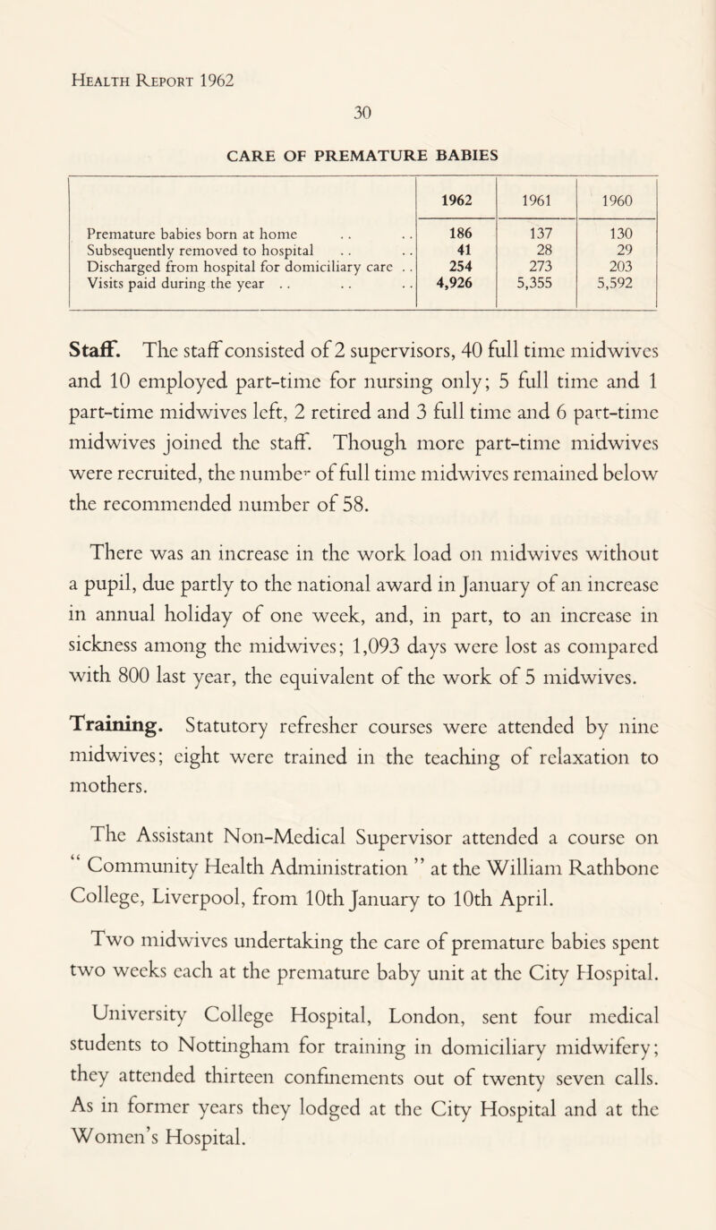 30 CARE OF PREMATURE BABIES 1962 1961 1960 Premature babies born at home 186 137 130 Subsequently removed to hospital 41 28 29 Discharged from hospital for domiciliary care .. 254 273 203 Visits paid during the year . . 4,926 5,355 5,592 Staff. The staff consisted of 2 supervisors, 40 full time midwives and 10 employed part-time for nursing only; 5 full time and 1 part-time mid wives left, 2 retired and 3 full time and 6 part-time midwives joined the staff. Though more part-time midwives were recruited, the numbe1* of full time midwives remained below the recommended number of 58. There was an increase in the work load on midwives without a pupil, due partly to the national award in January of an increase in annual holiday of one week, and, in part, to an increase in sickness among the midwives; 1,093 days were lost as compared with 800 last year, the equivalent of the work of 5 midwives. Training. Statutory refresher courses were attended by nine midwives; eight were trained in the teaching of relaxation to mothers. The Assistant Non-Medical Supervisor attended a course on Community Health Administration ” at the William Rathbone College, Liverpool, from 10th January to 10th April. Two midwives undertaking the care of premature babies spent two weeks each at the premature baby unit at the City Hospital. University College Hospital, London, sent four medical students to Nottingham for training in domiciliary midwifery; they attended thirteen confinements out of twenty seven calls. As in former years they lodged at the City Hospital and at the Women’s Hospital.
