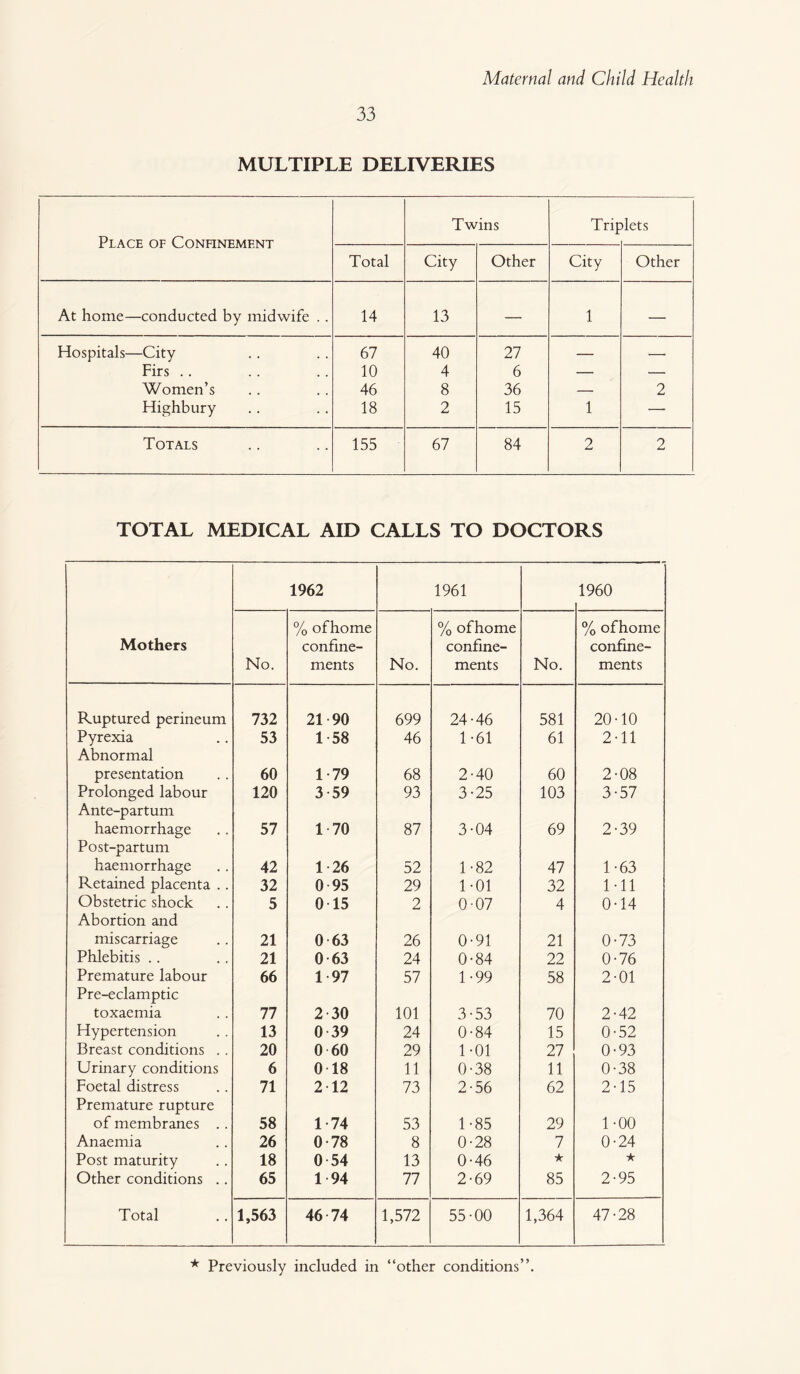 33 MULTIPLE DELIVERIES Place of Confinement Twins Trip >lets Total City Other City Other At home—conducted by midwife . . 14 13 — 1 — Hospitals—City 67 40 27 — — Firs .. 10 4 6 — — Women’s 46 8 36 — 2 Highbury 18 2 15 1 — Totals 155 67 84 2 2 TOTAL MEDICAL AID CALLS TO DOCTORS 1962 1961 1960 Mothers No. % ofho me confine¬ ments No. % ofhome confine¬ ments No. % ofhome confine¬ ments Ruptured perineum 732 21 90 699 24-46 581 20-10 Pyrexia 53 1-58 46 1-61 61 2-11 Abnormal presentation 60 1-79 68 2-40 60 2-08 Prolonged labour 120 3-59 93 3-25 103 3-57 Ante-partum haemorrhage 57 1 70 87 3-04 69 2-39 Post-partum haemorrhage 42 1 26 52 1-82 47 1-63 Retained placenta .. 32 0 95 29 1-01 32 1-11 Obstetric shock 5 0 15 2 0-07 4 0-14 Abortion and miscarriage 21 0 63 26 0-91 21 0-73 Phlebitis .. 21 0-63 24 0-84 22 0-76 Premature labour 66 1 97 57 1-99 58 2-01 Pre-eclamptic toxaemia 77 2-30 101 3-53 70 2-42 Hypertension 13 0 39 24 0-84 15 0-52 Breast conditions .. 20 0 60 29 1-01 27 0-93 Urinary conditions 6 0 18 11 0-38 11 0-38 Foetal distress 71 2 12 73 2-56 62 2-15 Premature rupture of membranes .. 58 1-74 53 1-85 29 1-00 Anaemia 26 0-78 8 0-28 7 0-24 Post maturity 18 0 54 13 0-46 ★ ★ Other conditions .. 65 1 94 77 2-69 85 2-95 Total 1,563 46 74 1,572 55-00 1,364 47-28 * Previously included in “other conditions”.