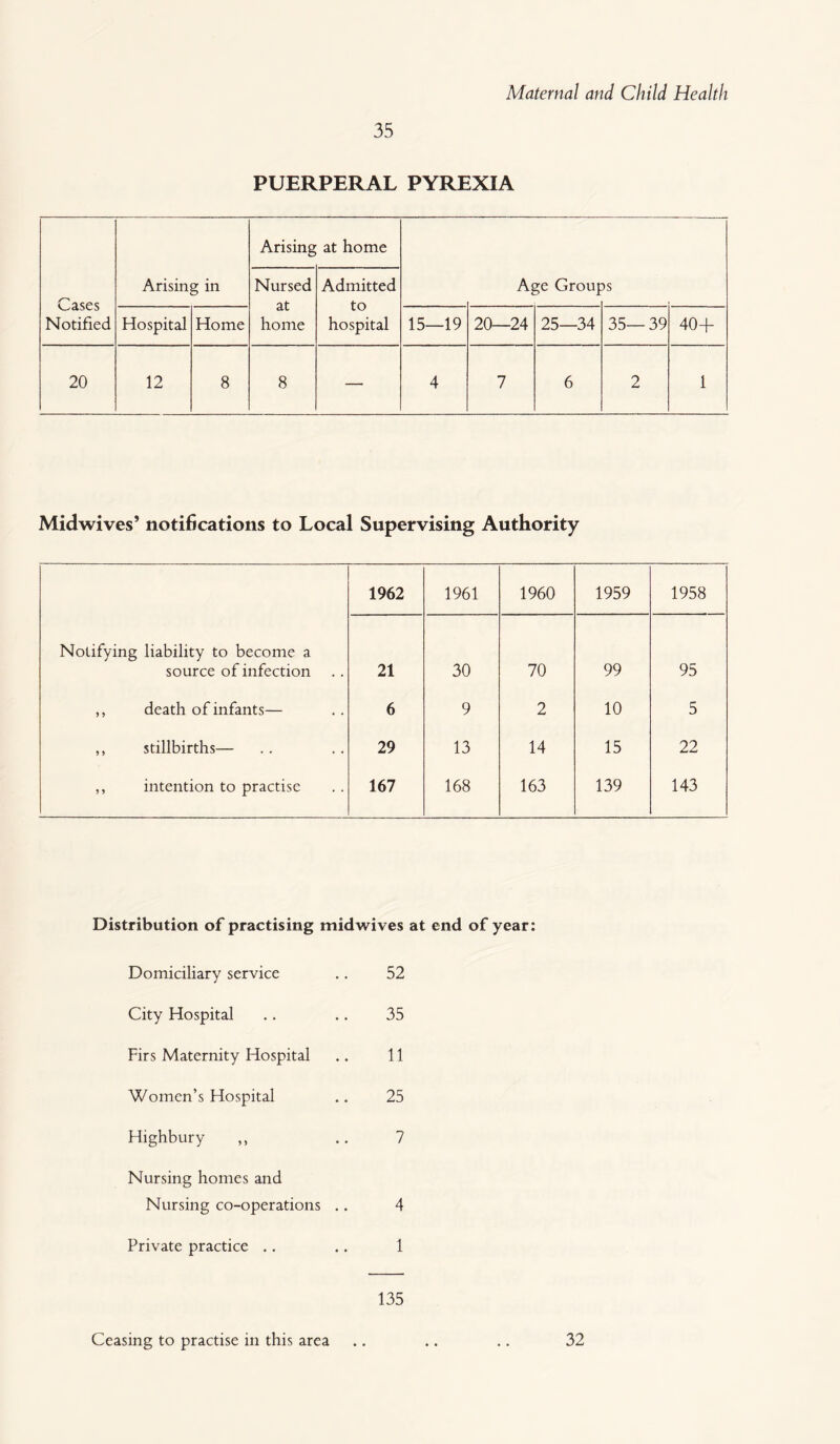 35 PUERPERAL PYREXIA Cases Notified Arising in Arising at home Nursed at home Admitted to hospital Age Grouj: )S Hospital Home 15—19 20—24 25—34 35— 39 40+ 20 12 8 8 — 4 7 6 2 1 Midwives* notifications to Local Supervising Authority 1962 1961 1960 1959 1958 Notifying liability to become a source of infection 21 30 70 99 95 ,, death of infants— 6 9 2 10 5 ,, stillbirths— 29 13 14 15 22 ,, intention to practise 167 168 163 139 143 Distribution of practising midwives at end of year: Domiciliary service .. 52 City Hospital .. .. 35 Firs Maternity Hospital .. 11 Women’s Hospital .. 25 Highbury ,, .. 7 Nursing homes and Nursing co-operations .. 4 Private practice .. .. 1 135 Ceasing to practise in this area 32