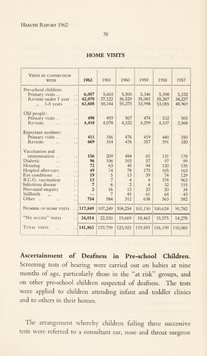 38 HOME VISITS Visits in connection WITH 1962 1961 1960 1959 1958 1957 Pre-school children: Primary visits .. 6,007 5,665 5,500 5,346 5,398 5,332 Revisits under 1 year 42,070 37,122 36,529 35,081 35,287 34,237 ,, 1-5 years 62,608 58,144 55,275 53,998 53,085 48,969 Old people: Primary visits .. 498 493 567 474 532 565 Revisits 4,418 4,078 4,332 4,299 4,107 3,568 Expectant mothers: Primary visits .. 411 356 476 419 440 350 Revisits 669 314 476 357 391 320 Vaccination and immunisation .. 156 209 484 61 131 178 Diabetic 96 106 103 57 97 99 Housing 72 63 45 94 120 135 Hospital after-care 49 74 78 175 105 163 Eye conditions .. 19 5 13 39 74 129 B.C.G. vaccination 13 7 4 4 378 963 Infectious disease 7 6 2 4 32 115 Neo-natal enquiry 2 16 13 23 20 34 Stillbirth ,, — 7 45 61 64 43 Other .. 754 584 312 638 363 582 Number of home visits .. 117,849 107,249 104,254 101,130 100,624 95,782 “No access” visits 24,014 22,550 19,669 18,463 15,575 14,278 Total visits i 141,863 129,799 123,923 119,593 116,199 110,060 Ascertainment of Deafness in Pre-school Children. Screening tests of hearing were carried out on babies at nine months of age, particularly those in the “at risk” groups, and on other pre-school children suspected of deafness. The tests were applied to children attending infant and toddler clinics and to others in their homes. The arrangement whereby children failing three successive tests were referred to a consultant ear, nose and throat surgeon