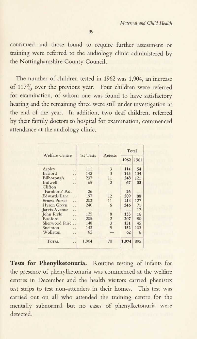 39 continued and those found to require further assessment or training were referred to the audiology clinic administered by the Nottinghamshire County Council. The number of children tested in 1962 was 1,904, an increase of 117% over the previous year. Four children were referred for examination, of whom one was found to have satisfactory hearing and the remaining three were still under investigation at the end of the year. In addition, two deaf children, referred by their family doctors to hospital for examination, commenced attendance at the audiology clinic. Welfare Centre 1st Tests Retests Total 1962 1961 Aspley 111 3 114 54 Basford 142 3 145 134 Bilborough 237 11 248 121 Bui well 65 2 67 33 Clifton Farnboro’ Rd. 26 26 Edwards Lane .. 197 12 209 88 Ernest Purser 203 11 214 127 Hyson Green 240 6 246 71 Jarvis Avenue — — — 17 John Ryle 125 8 133 16 Radford 205 2 207 80 Sherwood Rise .. 148 3 151 45 Sneinton 143 9 152 103 Wollaton 62 — 62 6 Total 1,904 70 1,974 895 Tests for Phenylketonuria. Routine testing of infants for the presence of phenylketonuria was commenced at the welfare centres in December and the health visitors carried phenistix test strips to test non-attenders in their homes. This test was carried out on all who attended the training centre for the mentally subnormal but no cases of phenylketonuria were detected.