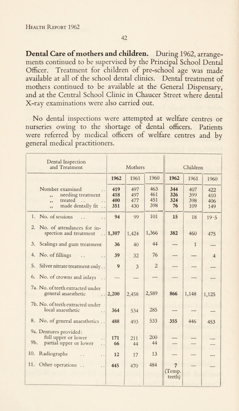 42 Dental Care of mothers and children. During 1962, arrange¬ ments continued to be supervised by the Principal School Dental Officer. Treatment for children of pre-school age was made available at all of the school dental clinics. Dental treatment of mothers continued to be available at the General Dispensary, and at the Central School Clinic in Chaucer Street where dental X-ray examinations were also carried out. No dental inspections were attempted at welfare centres or nurseries owing to the shortage of dental officers. Patients were referred by medical officers of welfare centres and by general medical practitioners. Dental Inspection and Treatment Mothers Children 1962 1961 1960 1962 1961 1960 Number examined 419 497 463 344 407 422 ,, needing treatment 418 497 461 326 399 410 ,, treated .. 400 477 451 324 398 406 ,, made dentally fit .. 351 430 398 76 109 149 1. No. of sessions 94 99 101 15 18 19-5 2. No. of attendances for in- spection and treatment 1,307 1,424 1,366 382 460 475 3. Scalings and gum treatment 36 40 44 — 1 — 4. No. of fillings 39 32 76 — — 4 5. Silver nitrate treatment only.. 9 3 2 — — — 6. No. of crowns and inlays .. — — — — — — 7a. No. of teeth extracted under general anaesthetic 2,200 2,458 2,589 866 1,148 1,125 7b. No. of teeth extracted under local anaesthetic 364 534 285 — — — 8. No. of general anaesthetics .. 488 493 533 355 446 453 9a. Dentures provided: full upper or lower 171 211 200 — — —— 9b. partial upper or lower 66 44 44 — — — 10. Radiographs 12 17 13 — — — 11. Other operations .. 445 470 484 7 (Temp. teeth)