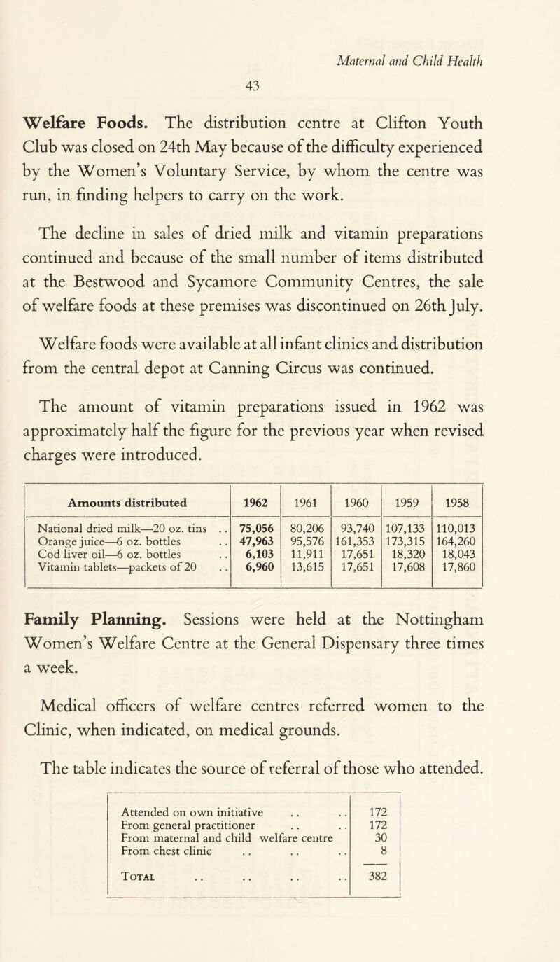 43 Welfare Foods. The distribution centre at Clifton Youth Club was closed on 24th May becau se of the difficulty experienced by the Women’s Voluntary Service, by whom the centre was run, in finding helpers to carry on the work. The decline in sales of dried milk and vitamin preparations continued and because of the small number of items distributed at the Bestwood and Sycamore Community Centres, the sale of welfare foods at these premises was discontinued on 26th July. Welfare foods were available at all infant clinics and distribution from the central depot at Canning Circus was continued. The amount of vitamin preparations issued in 1962 was approximately half the figure for the previous year when revised charges were introduced. Amounts distributed 1962 1961 1960 1959 1958 National dried milk—20 oz. tins .. 75,056 80,206 93,740 107,133 110,013 Orange juice—6 oz. bottles 47,963 95,576 161,353 173,315 164,260 Cod liver oil—6 oz. bottles 6,103 11,911 17,651 18,320 18,043 Vitamin tablets—packets of 20 6,960 13,615 17,651 17,608 17,860 Family Planning. Sessions were held at the Nottingham Women’s Welfare Centre at the General Dispensary three times a week. Medical officers of welfare centres referred women to the Clinic, when indicated, on medical grounds. The table indicates the source of referral of those who attended. Attended on own initiative 172 From general practitioner 172 From maternal and child welfare centre 30 From chest clinic 8 Total 382