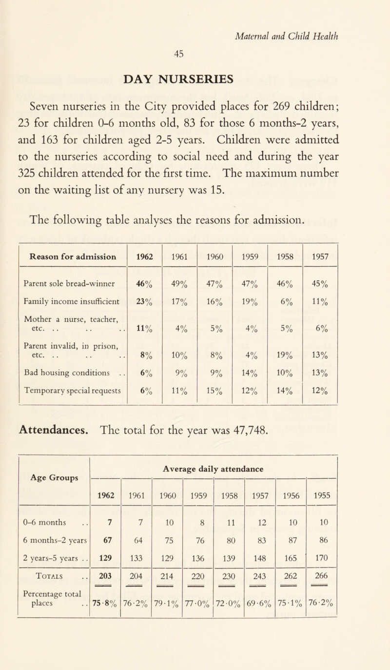 45 DAY NURSERIES Seven nurseries in the City provided places for 269 children; 23 for children 0-6 months old, 83 for those 6 months-2 years, and 163 for children aged 2-5 years. Children were admitted to the nurseries according to social need and during the year 325 children attended for the first time. The maximum number on the waiting list of any nursery was 15. The following table analyses the reasons for admission. Reason for admission 1962 1961 1960 1959 1958 1957 Parent sole bread-winner 46% 49% 47% 47% 46% 45% Family income insufficient 23% 17% 16% 19% 6% 11% Mother a nurse, teacher, etc. .. 11% 4% 5% 4% 5% 6% Parent invalid, in prison, etc. .. 8% 10% 8% 4% 19% 13% Bad housing conditions 6% 9% 9% 14% 10% 13% Temporary special requests 6% 11% 15% 12% 14% 12% Attendances. The total for the year was 47,748. Age Groups Average daily attendance 1962 1961 1960 1959 1958 1957 1956 1955 0-6 months 7 7 10 8 11 12 10 10 6 months-2 years 67 64 75 76 80 83 87 86 2 years-5 years .. 129 133 129 136 139 148 165 170 Totals 203 204 214 220 230 243 262 266 Percentage total places 75-8% 76-2% 79-1% 77-0% 72-0% 69-6% 75-1% 76-2%