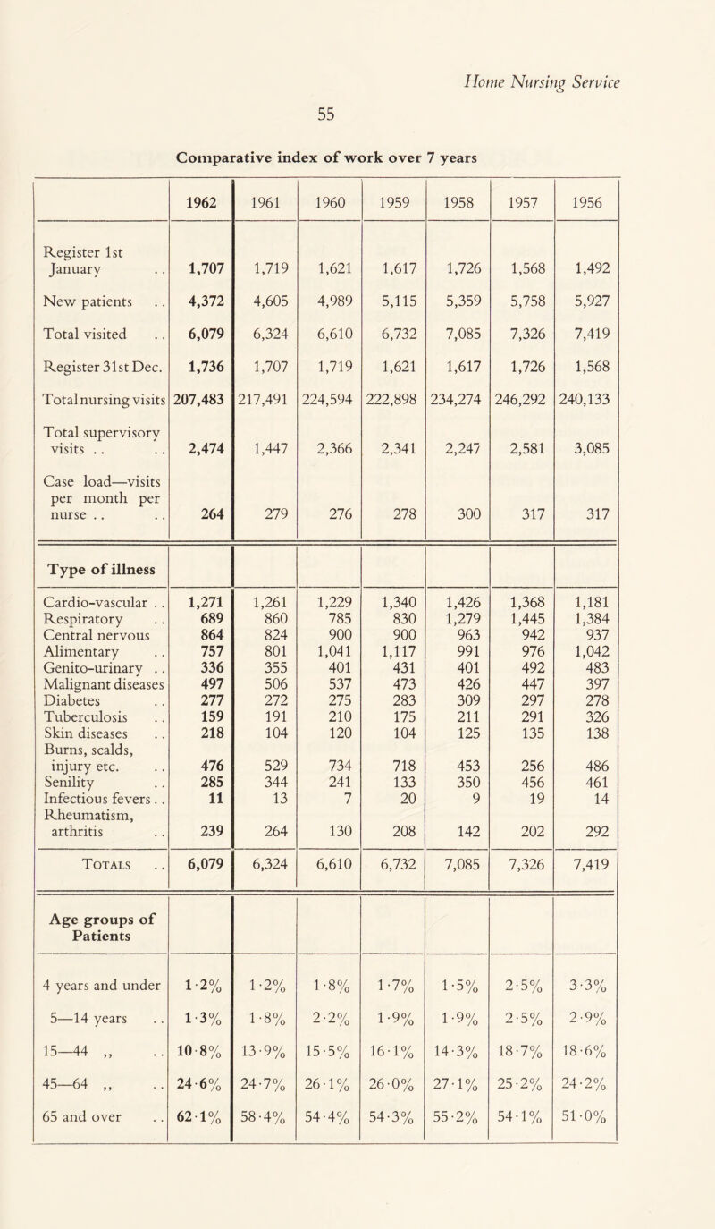 55 Comparative index of work over 7 years 1962 1961 1960 1959 1958 1957 1956 Register 1st January 1,707 1,719 1,621 1,617 1,726 1,568 1,492 New patients 4,372 4,605 4,989 5,115 5,359 5,758 5,927 Total visited 6,079 6,324 6,610 6,732 7,085 7,326 7,419 Register 31st Dec. 1,736 1,707 1,719 1,621 1,617 1,726 1,568 Total nursing visits 207,483 217,491 224,594 222,898 234,274 246,292 240,133 Total supervisory visits .. 2,474 1,447 2,366 2,341 2,247 2,581 3,085 Case load—visits per month per nurse .. 264 279 276 278 300 317 317 Type of illness Cardio-vascular .. Respiratory Central nervous Alimentary Genito-urinary .. Malignant diseases Diabetes Tuberculosis Skin diseases Burns, scalds, injury etc. Senility Infectious fevers.. Rheumatism, arthritis 1,271 689 864 757 336 497 277 159 218 476 285 11 239 1,261 860 824 801 355 506 272 191 104 529 344 13 264 1,229 785 900 1,041 401 537 275 210 120 734 241 7 130 1,340 830 900 1,117 431 473 283 175 104 718 133 20 208 1,426 1,279 963 991 401 426 309 211 125 453 350 9 142 1,368 1,445 942 976 492 447 297 291 135 256 456 19 202 1,181 1,384 937 1,042 483 397 278 326 138 486 461 14 292 Totals 6,079 6,324 6,610 6,732 7,085 7,326 7,419 Age groups of Patients 4 years and under 1-2% 1-2% 1-8% 1-7% 1-5% 2-5% 3-3% 5—14 years 1-3% 1-8% 2-2% 1-9% 1*9% 2-5% 2-9% 15-44 „ 10-8% 13-9% 15-5% 16-1% 14-3% 18-7% 18-6% 45—64 „ 24-6% 24-7% 26-1% 26-0% 27-1% 25-2% 24-2%