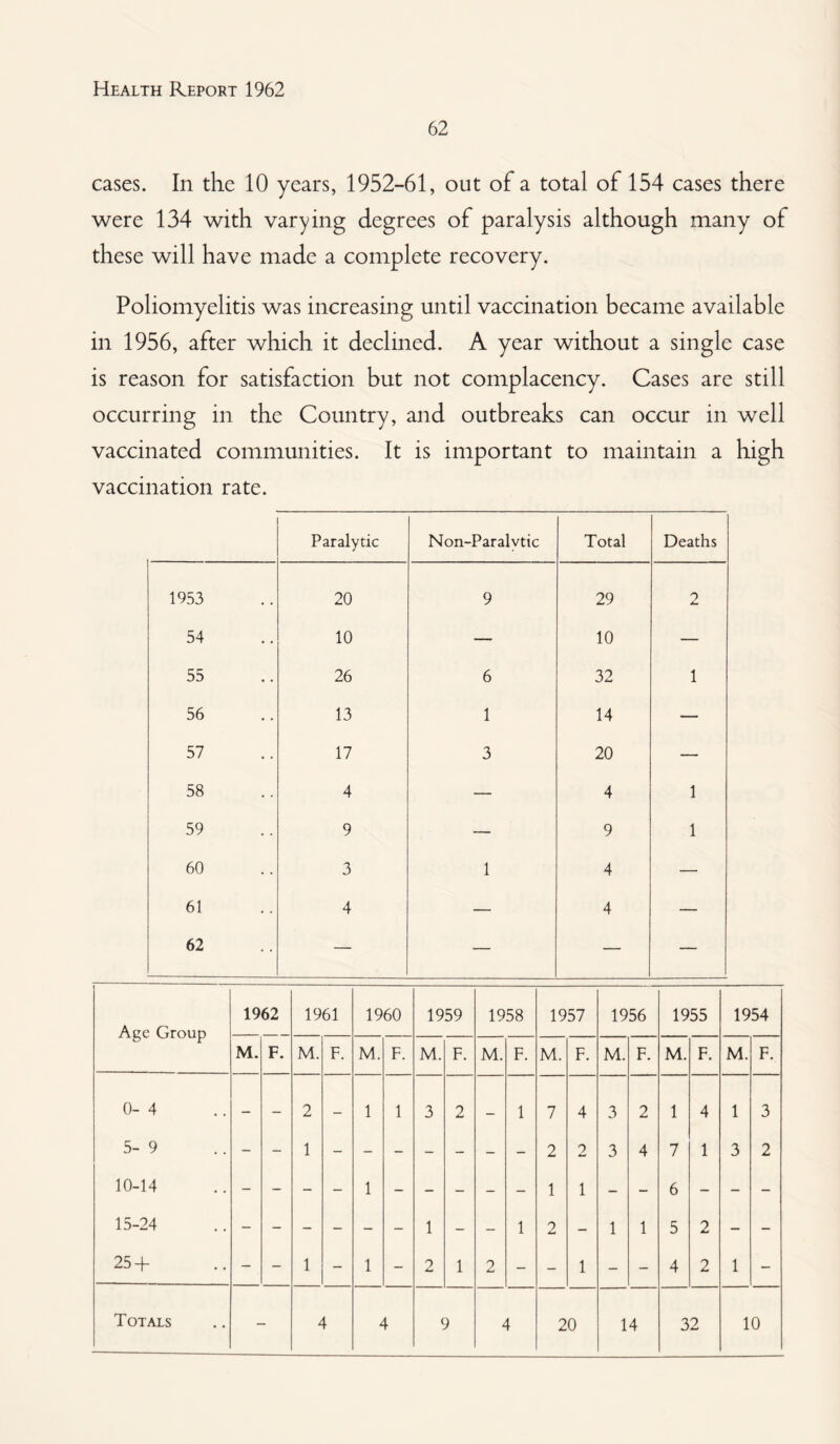 62 cases. In the 10 years, 1952-61, out of a total of 154 cases there were 134 with varying degrees of paralysis although many of these will have made a complete recovery. Poliomyelitis was increasing until vaccination became available in 1956, after which it declined. A year without a single case is reason for satisfaction but not complacency. Cases are still occurring in the Country, and outbreaks can occur in well vaccinated communities. It is important to maintain a high vaccination rate. Paralytic Non-Paralvtic Total Deaths 1953 20 9 29 2 54 10 — 10 — 55 26 6 32 1 56 13 1 14 — 57 17 3 20 — 58 4 — 4 1 59 9 — 9 1 60 3 1 4 — 61 4 — 4 — 62 — — — — Age Group 1962 1961 1960 1959 1958 1957 1956 1955 1954 M. F. M. F. M. F. M. F. M. F. M. F. M. F. M. F. M. F. 0-4 - - 2 - 1 1 3 2 — 1 7 4 3 2 1 4 1 3 5-9 - - 1 2 2 3 4 7 1 3 2 10-14 - - - - 1 - - - - - 1 1 - - 6 - - - 15-24 - - - - - - 1 - - 1 2 - 1 1 5 2 - - 25 + - - 1 - 1 - 2 1 2 - - 1 - - 4 2 1 - 4 20 14 32