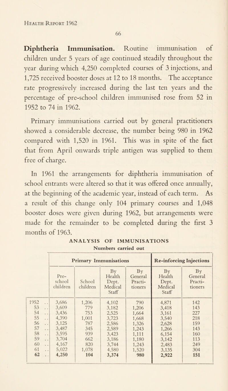 66 Diphtheria Immunisation. Routine immunisation of children under 5 years of age continued steadily throughout the year during which 4,250 completed courses of 3 injections, and 1,725 received booster doses at 12 to 18 months. The acceptance rate progressively increased during the last ten years and the percentage of pre-school children immunised rose from 52 in 1952 to 74 in 1962. Primary immunisations carried out by general practitioners showed a considerable decrease, the number being 980 in 1962 compared with 1,520 in 1961. This was in spite of the fact that from April onwards triple antigen was supplied to them free of charge. In 1961 the arrangements for diphtheria immunisation of school entrants were altered so that it was offered once annually, at the beginning of the academic year, instead of each term. As a result of this change only 104 primary courses and 1,048 booster doses were given during 1962, but arrangements were made for the remainder to be completed during the first 3 months of 1963. ANALYSIS OF IMMUNISATIONS Numbers carried out Primary Im munisations Re-inforcing Injections By By By By Pre- Health General Health General school School Dept. Practi- Dept. Practi- children children Medical tioners Medical tioners Staff Staff 1952 .. 3,686 1,206 4,102 790 4,871 142 53 .. 3,609 779 3,182 1,206 3,418 143 54 .. 3,436 753 2,525 1,664 3,161 227 55 .. 4,390 1,001 3,723 1,668 3,540 218 56 .. 3,125 787 2,586 1,326 2,628 159 57 .. 3,487 345 2,589 1,243 1,266 143 58 .. 3,595 939 3,423 1,111 6,154 160 59 .. 3,704 662 3,186 1,180 3,142 113 60 .. 4,167 820 3,744 1,243 2,483 249 61 .. 5,022 1,078 4,580 1,520 3,135 304 62 .. 4,250 104 3,374 980 2,922 151