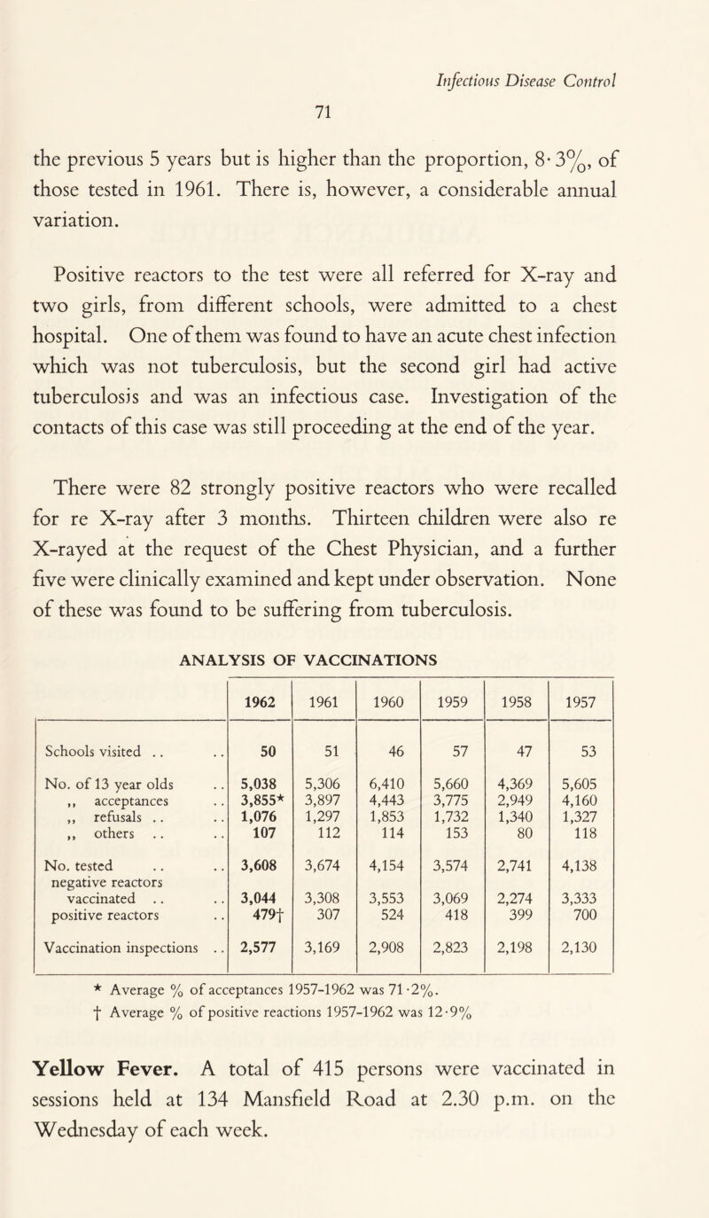 71 the previous 5 years but is higher than the proportion, 8* 3%, of those tested in 1961. There is, however, a considerable annual variation. Positive reactors to the test were all referred for X-ray and two girls, from different schools, were admitted to a chest hospital. One of them was found to have an acute chest infection which was not tuberculosis, but the second girl had active tuberculosis and was an infectious case. Investigation of the contacts of this case was still proceeding at the end of the year. There were 82 strongly positive reactors who were recalled for re X-ray after 3 months. Thirteen children were also re X-rayed at the request of the Chest Physician, and a further five were clinically examined and kept under observation. None of these was found to be suffering from tuberculosis. ANALYSIS OF VACCINATIONS 1962 1961 1960 1959 1958 1957 Schools visited .. 50 51 46 57 47 53 No. of 13 year olds 5,038 5,306 6,410 5,660 4,369 5,605 „ acceptances 3,855* 3,897 4,443 3,775 2,949 4,160 ,, refusals .. 1,076 1,297 1,853 1,732 1,340 1,327 ,, others 107 112 114 153 80 118 No. tested 3,608 3,674 4,154 3,574 2,741 4,138 negative reactors vaccinated 3,044 3,308 3,553 3,069 2,274 3,333 positive reactors 479t 307 524 418 399 700 Vaccination inspections .. 2,577 3,169 2,908 2,823 2,198 2,130 * Average % of acceptances 1957-1962 was 71 -2%. f Average % of positive reactions 1957-1962 was 12-9% Yellow Fever. A total of 415 persons were vaccinated in sessions held at 134 Mansfield Road at 2.30 p.m. on the Wednesday of each week.