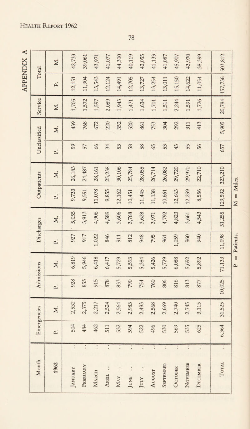 APPENDIX A Patients. M = Miles.