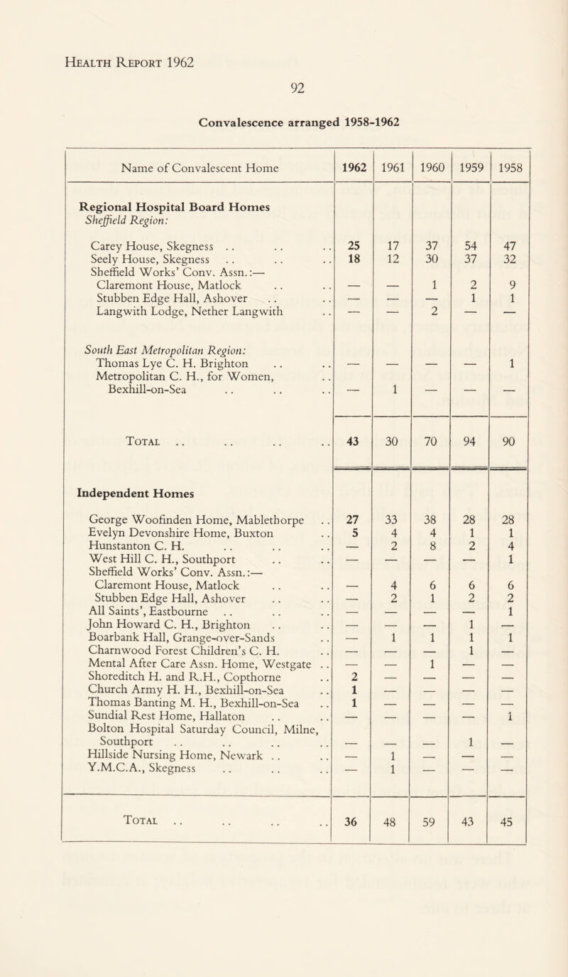 92 Convalescence arranged 1958-1962 Name of Convalescent Home 1962 1961 1960 1959 1958 Regional Hospital Board Homes Sheffield Region: Carey House, Skegness .. 25 17 37 54 47 Seely House, Skegness Sheffield Works’ Conv. Assn.:— Claremont House, Matlock 18 12 30 37 32 1 2 9 Stubben Edge Hall, Ashover — — — 1 1 Langwith Lodge, Nether Langwith — — 2 — — South East Metropolitan Region: Thomas Lye C. H. Brighton 1 Metropolitan C. H., for Women, Bexhill-on-Sea — 1 — — — Total 43 30 70 94 90 Independent Homes George Woofinden Home, Mablethorpe 27 33 38 28 28 Evelyn Devonshire Home, Buxton 5 4 4 1 1 Hunstanton C. H. — 2 8 2 4 West Hill C. H., Southport — — — — 1 Sheffield Works’ Conv. Assn.:— Claremont House, Matlock 4 6 6 6 Stubben Edge Hall, Ashover All Saints’, Eastbourne — 2 1 2 2 — — — — 1 John Howard C. H., Brighton — — — 1 — Boarbank Hall, Grange-over-Sands — 1 1 1 1 Charnwood Forest Children’s C. H. — — — 1 — Mental After Care Assn. Home, Westgate .. — — 1 — — Shoreditch H. and R.H., Copthorne 2 — — — — Church Army H. H., Bexhill-on-Sea 1 — — — — Thomas Banting M. H., Bexhill-on-Sea 1 — — — — Sundial Rest Home, Hallaton — — — — 1 Bolton Hospital Saturday Council, Milne, Southport 1 Hillside Nursing Home, Newark .. — 1 — — — Y.M.C.A., Skegness ■ 1 — ■ ■ ■