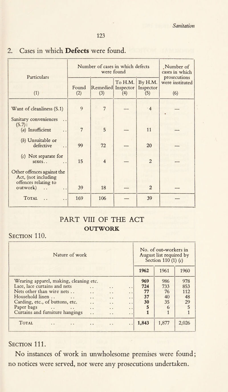 123 2. Cases in which Defects were found. Particulars (1) Number of cases in which defects were found .Number of cases in which prosecutions were instituted (6) Found (2) Remedied (3) To H.M. Inspector (4) By H.M. Inspector (5) Want of cleanliness (S.l) 9 7 — •4 — Sanitary conveniences .. (S.7): (a) Insufficient 7 5 11 (b) Unsuitable or defective 99 72 — 20 — (c) Not separate for sexes.. 15 4 — 2 — Other offences against the Act, (not including offences relating to outwork) 39 18 2 Total .. 169 106 — 39 — PART VIII OF THE ACT OUTWORK Section 110. No. of out-workers in Nature of work August list required by Section 110 (1) (c) 1962 1961 1960 Wearing apparel, making, cleaning etc. 969 986 978 Lace, lace curtains and nets 724 733 853 Nets other than wire nets .. 77 76 112 Household linen .. 37 40 48 Carding, etc., of buttons, etc. 30 35 29 Paper bags 5 6 5 Curtains and furniture hangings 1 1 1 Total 1,843 1,877 2,026 Section 111. No instances of work in unwholesome premises were found; no notices were served, nor were any prosecutions undertaken.